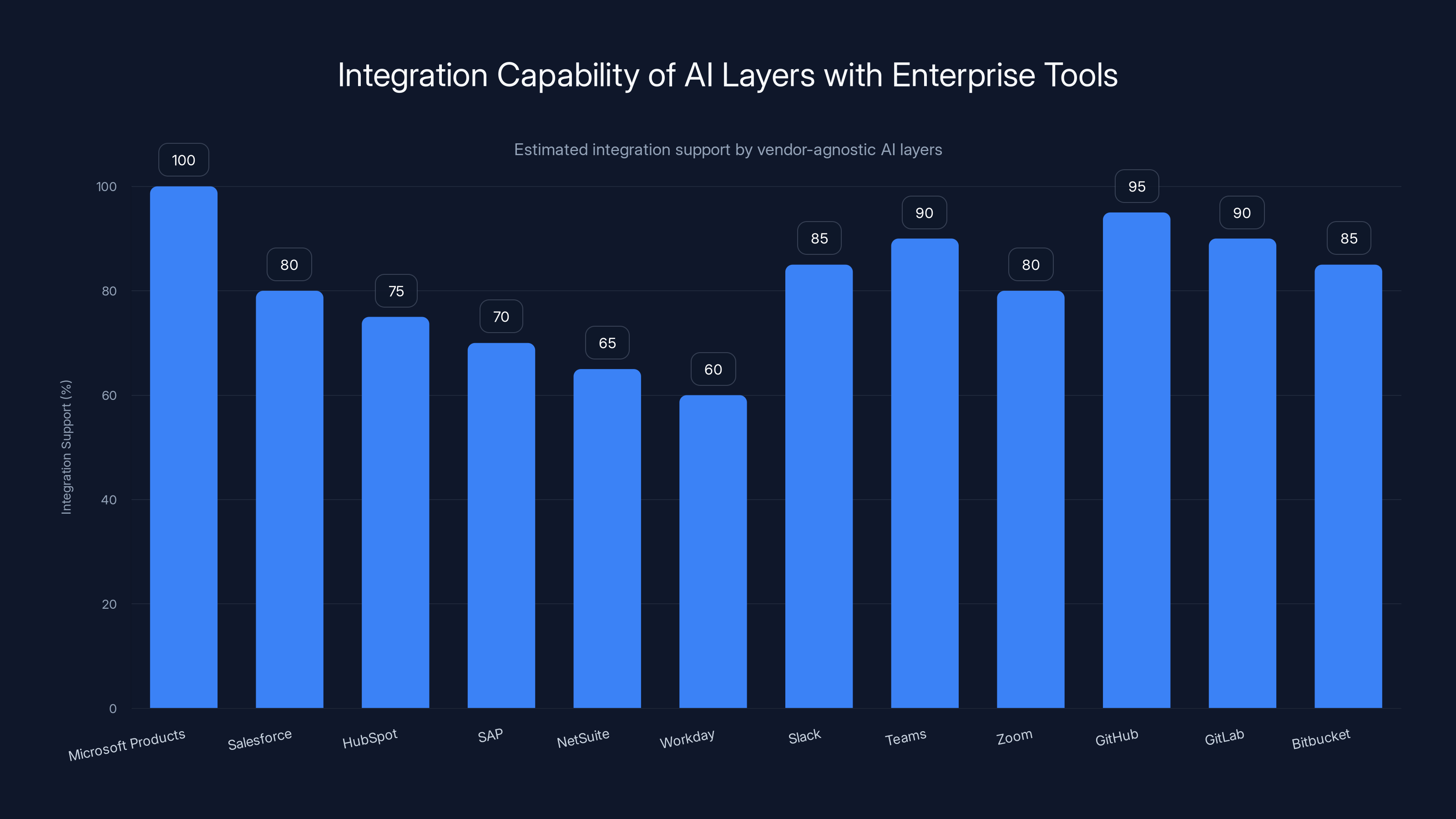 Integration Capability of AI Layers with Enterprise Tools