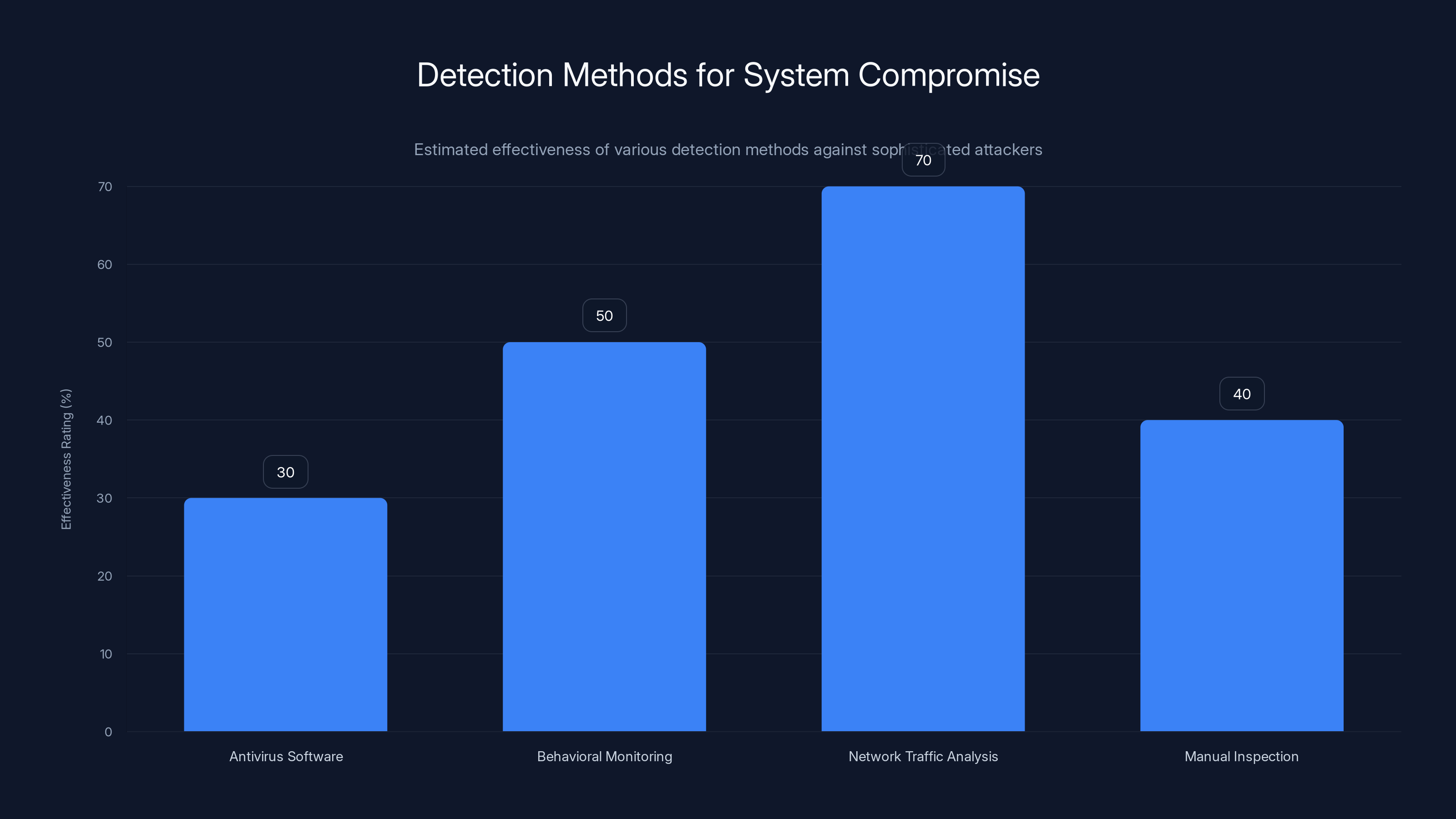Detection Methods for System Compromise