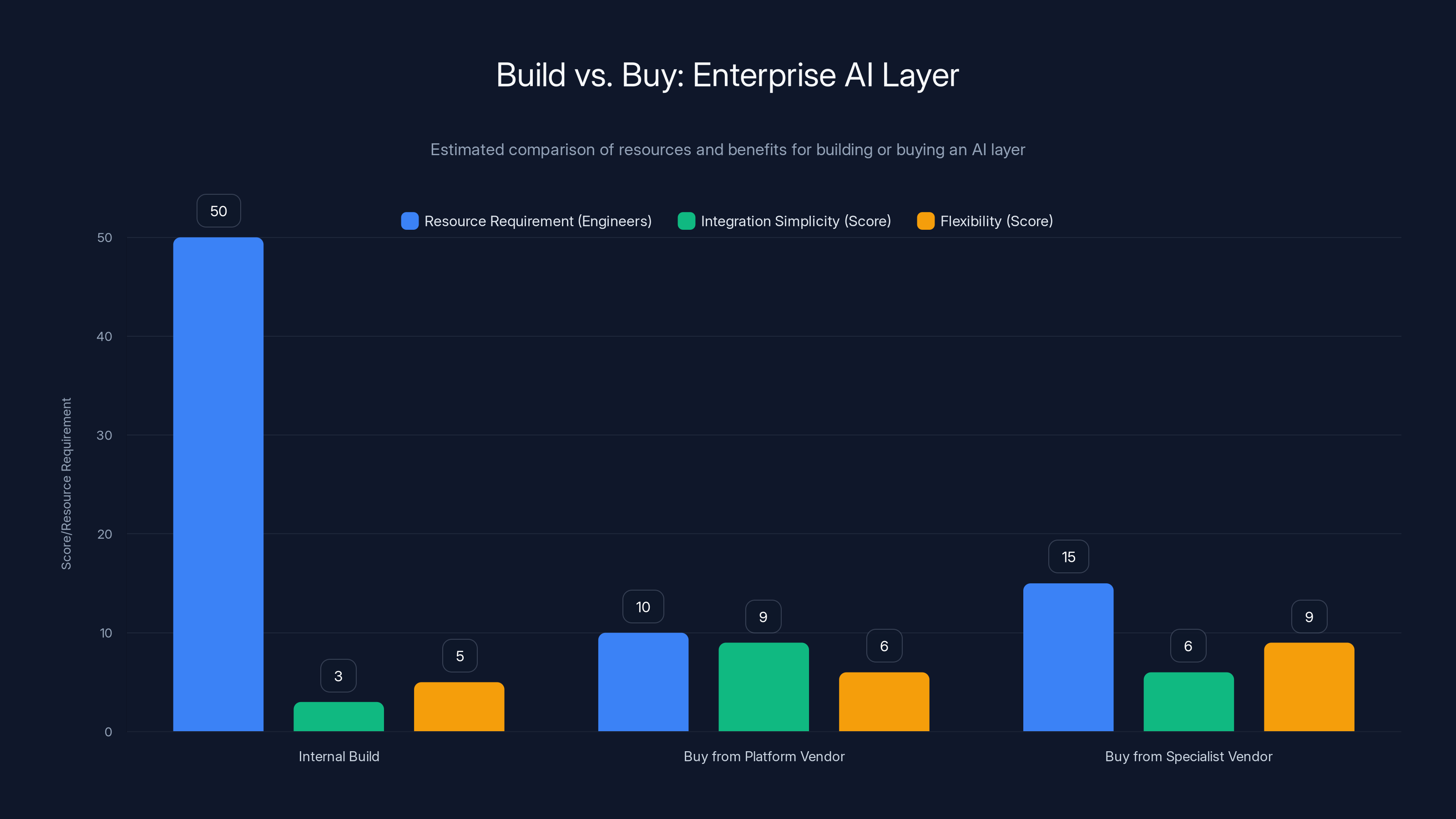 Build vs. Buy: Enterprise AI Layer