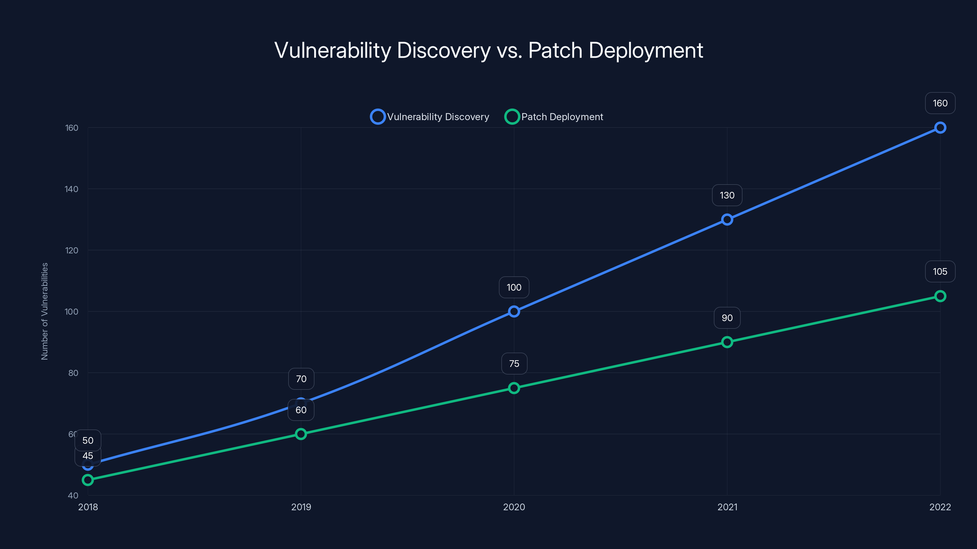 Vulnerability Discovery vs. Patch Deployment