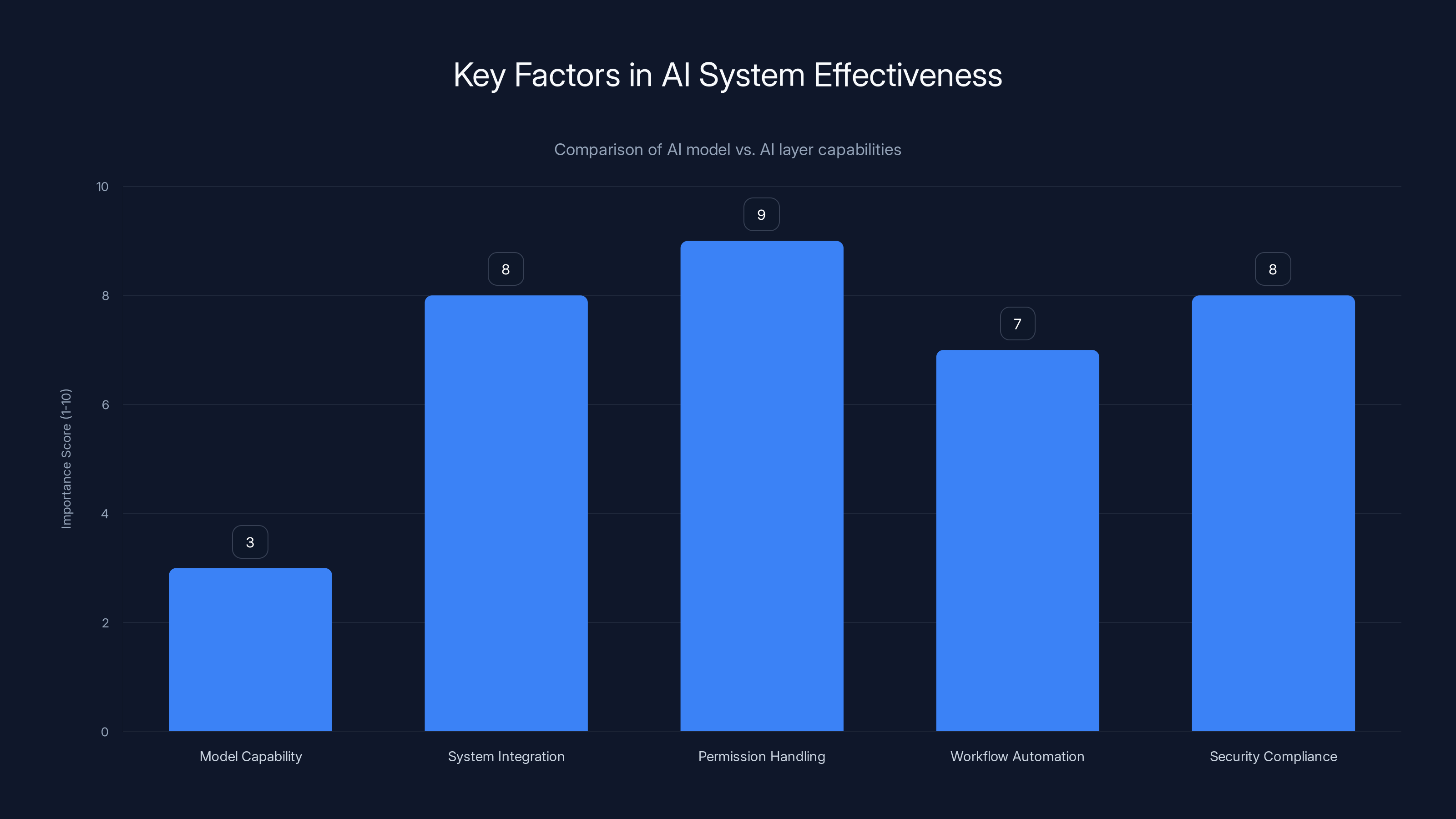 Key Factors in AI System Effectiveness