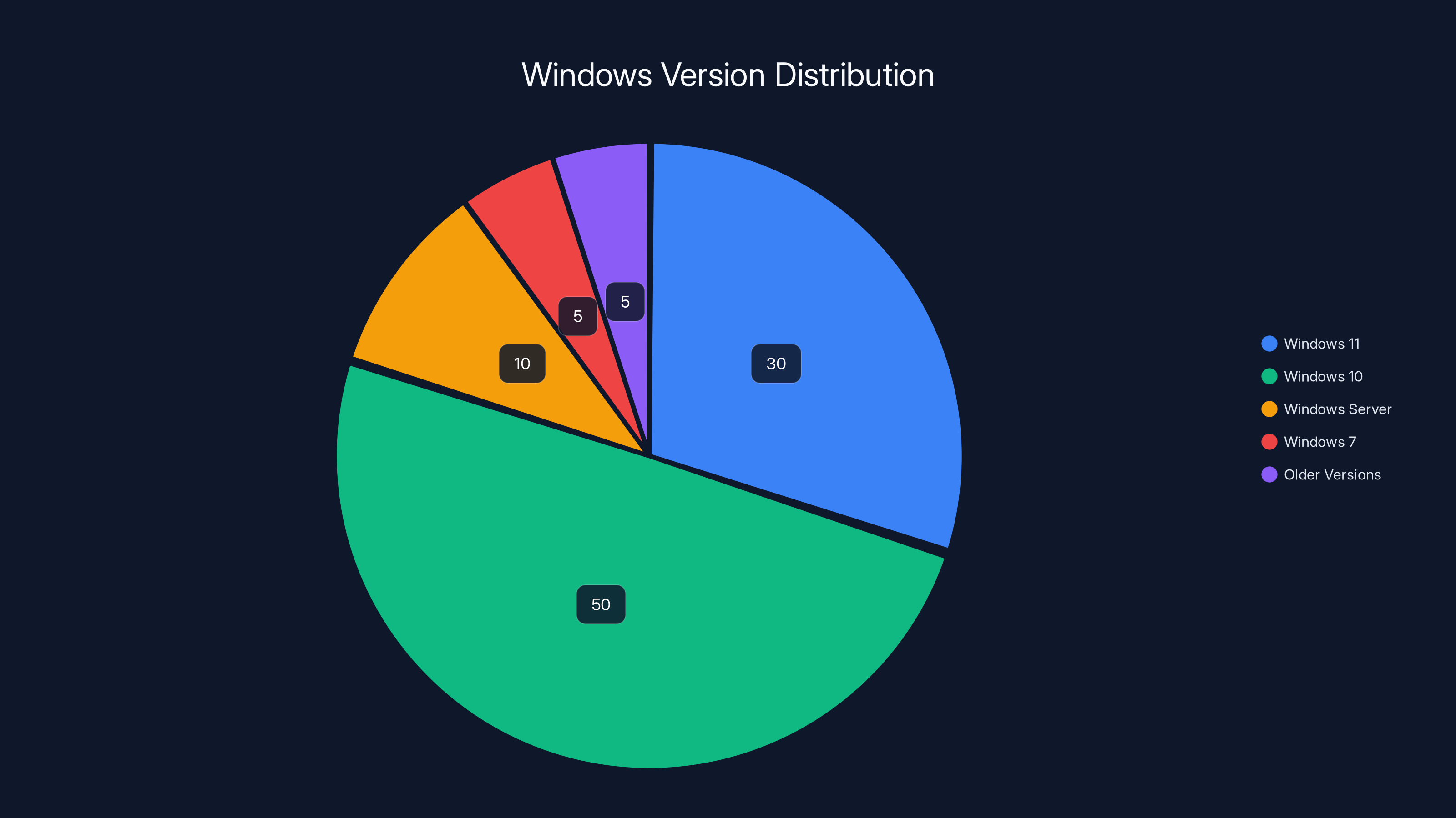 Windows Version Distribution