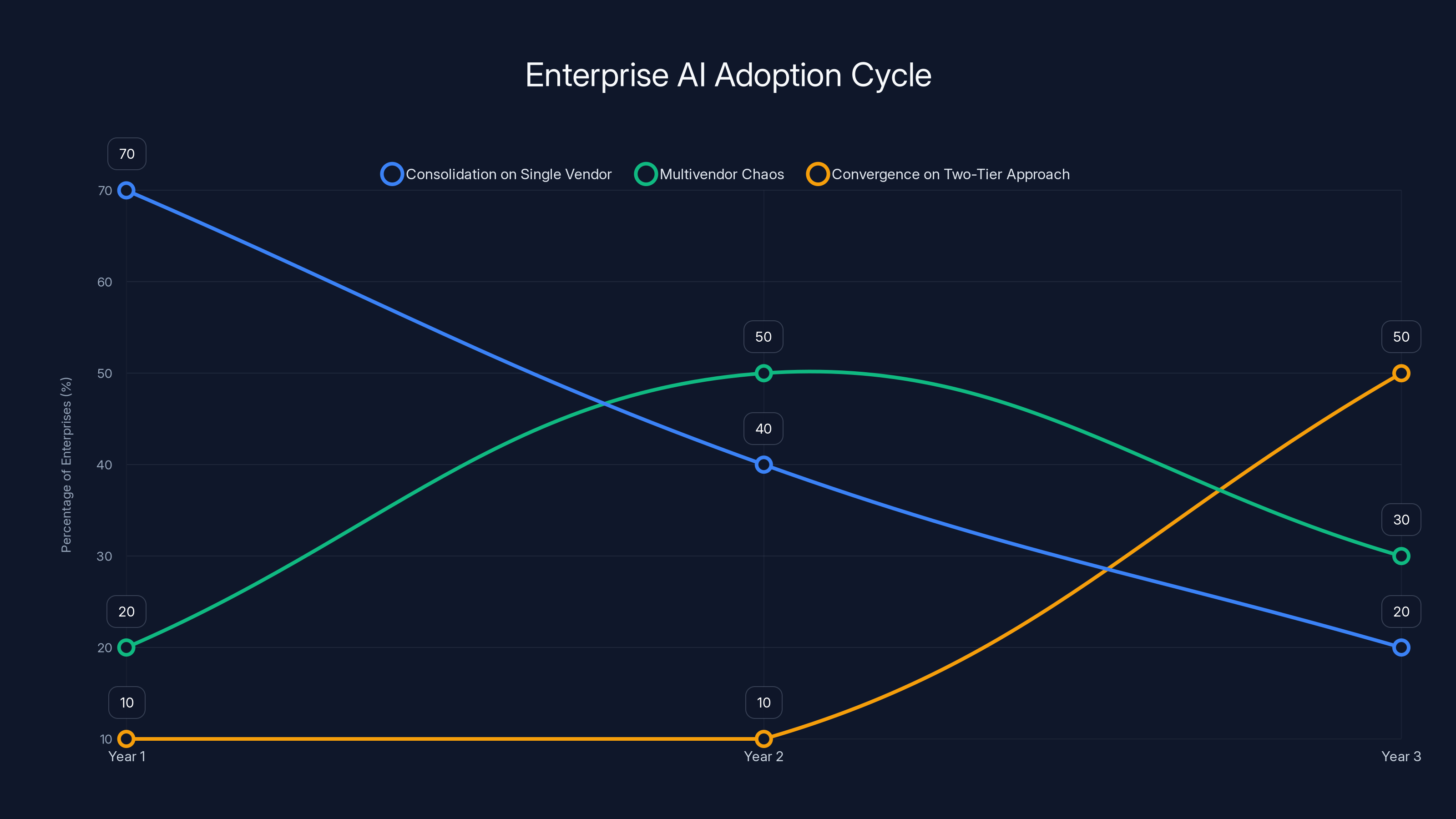 Enterprise AI Adoption Cycle