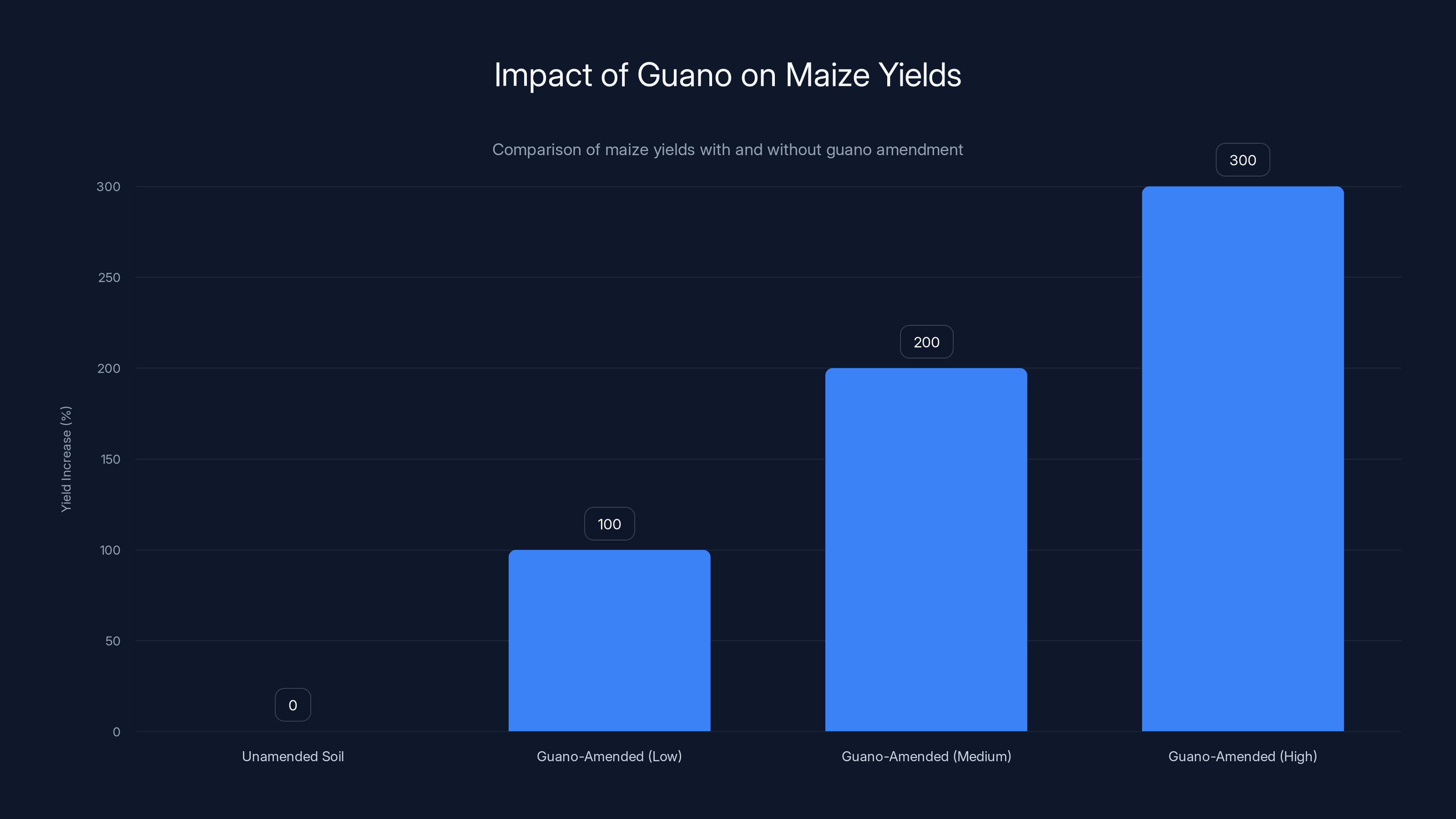 Impact of Guano on Maize Yields