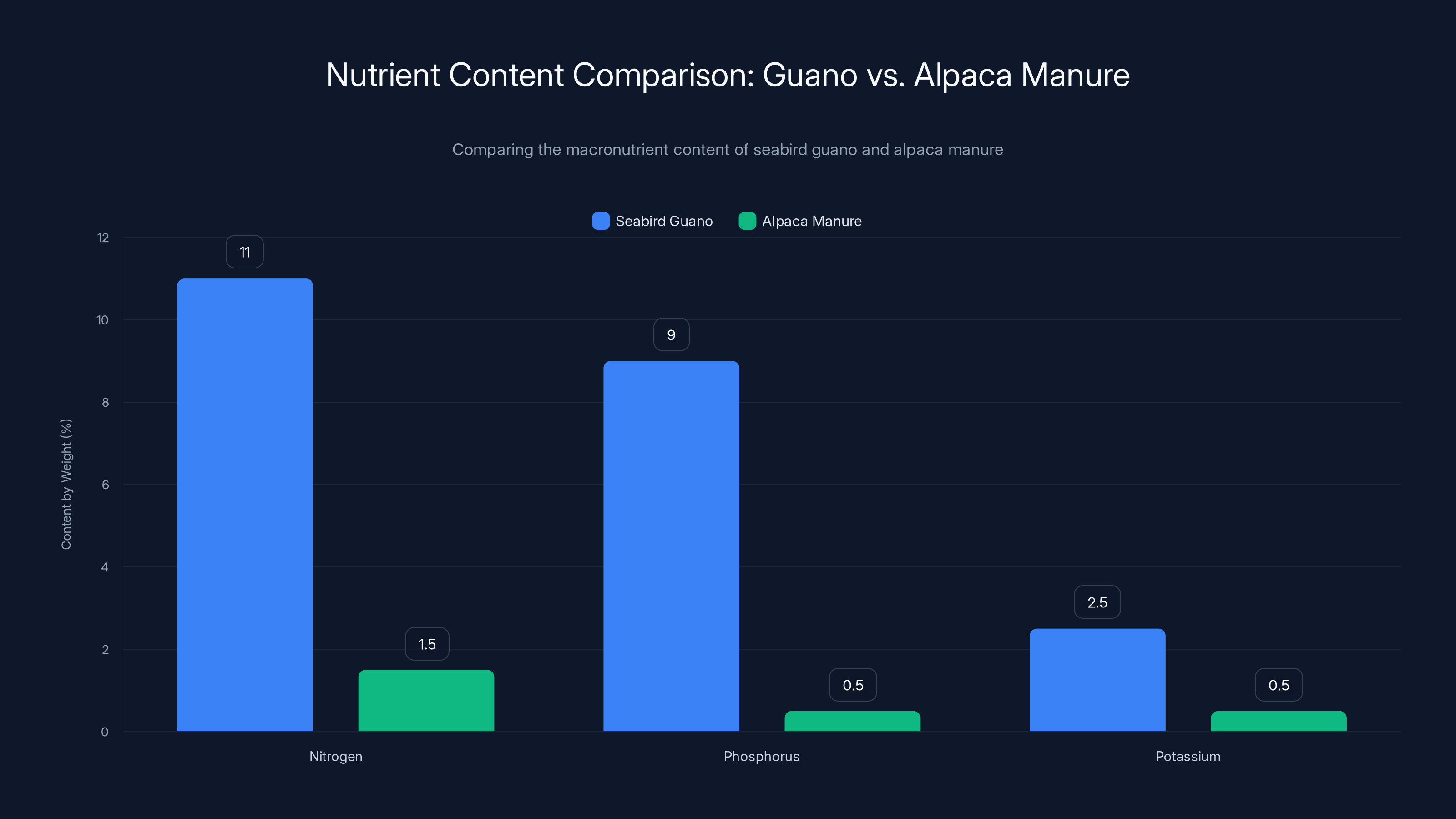 Nutrient Content Comparison: Guano vs. Alpaca Manure