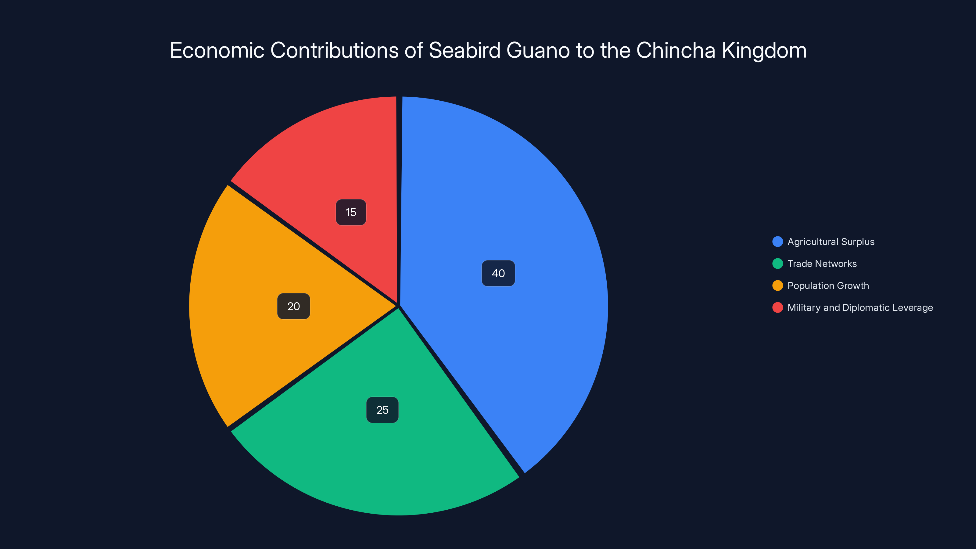 Economic Contributions of Seabird Guano to the Chincha Kingdom