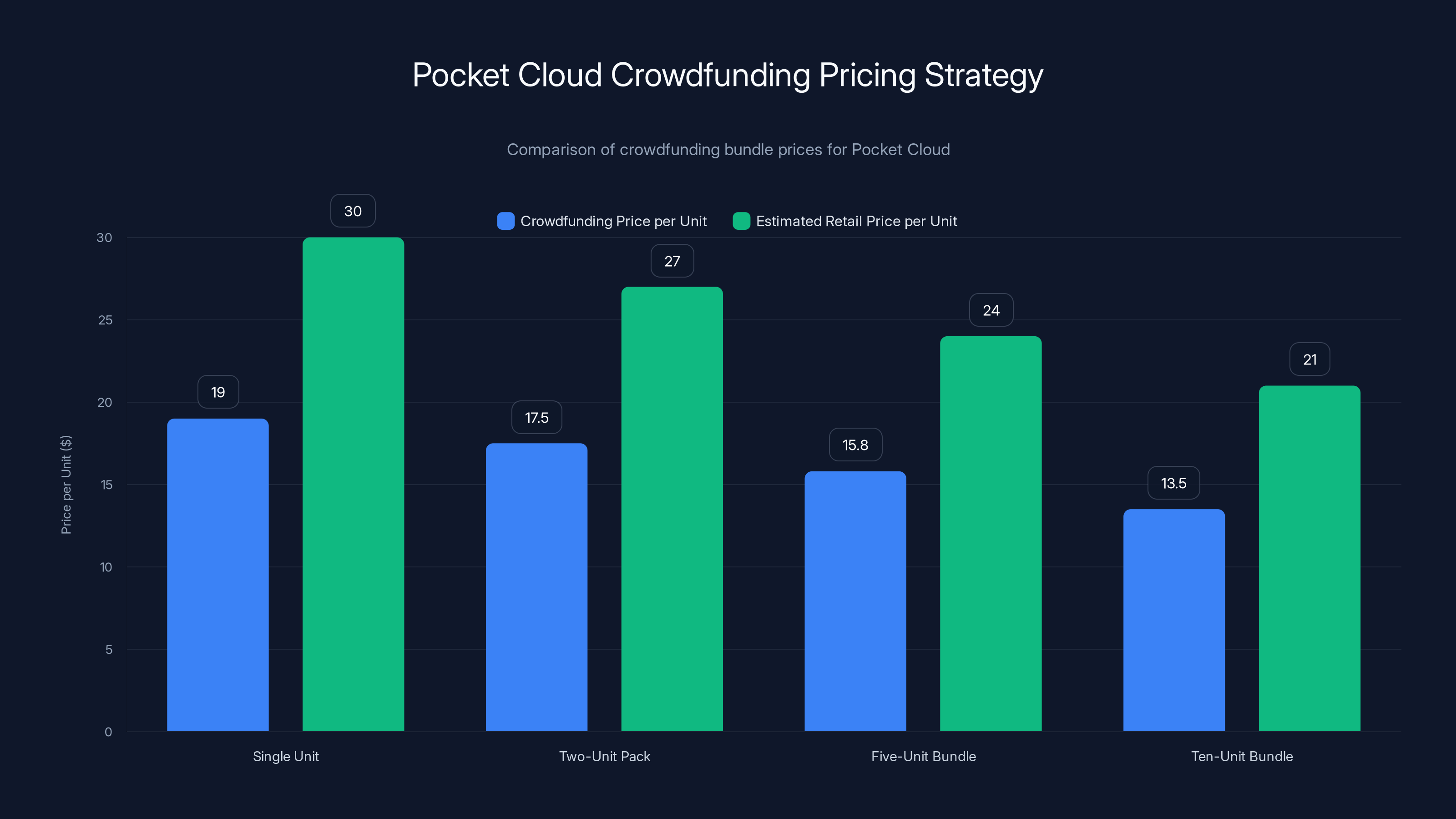 Pocket Cloud Crowdfunding Pricing Strategy