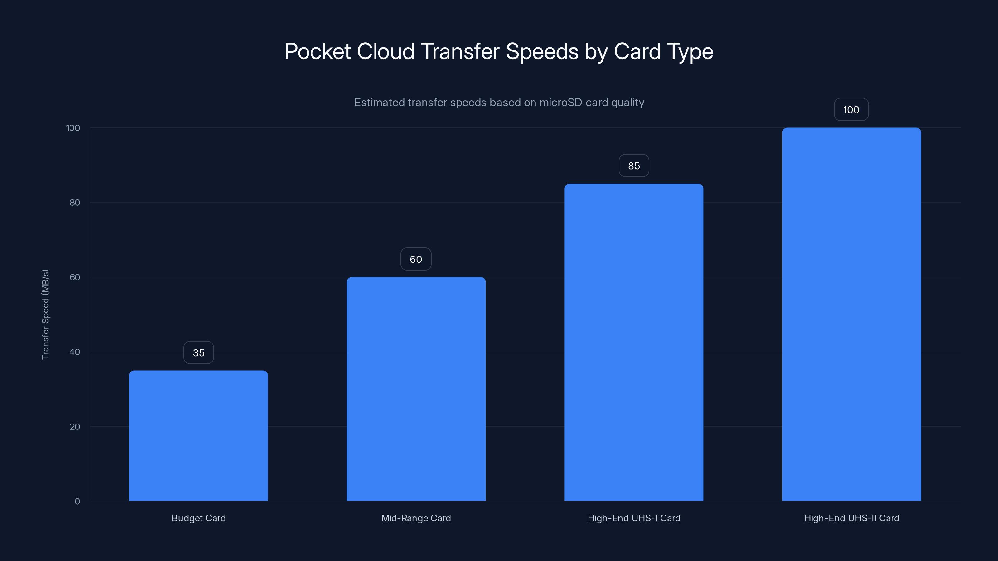 Pocket Cloud Transfer Speeds by Card Type