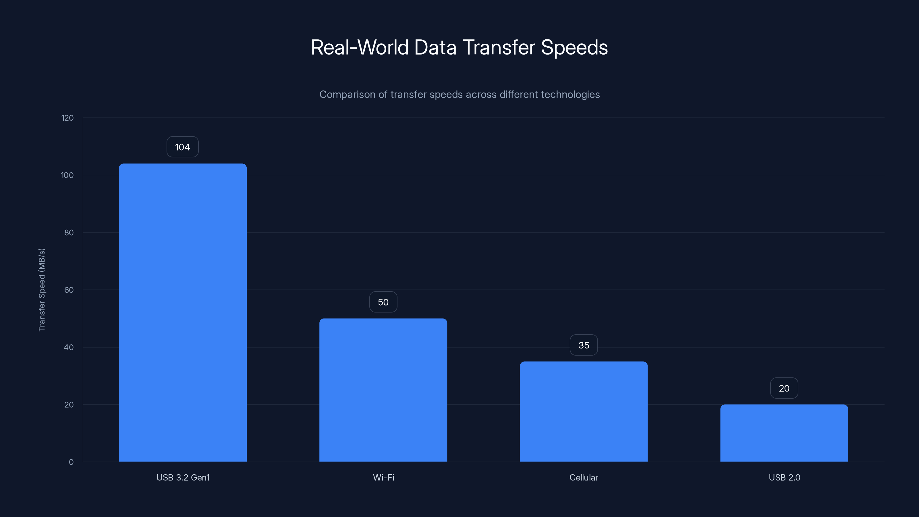Real-World Data Transfer Speeds