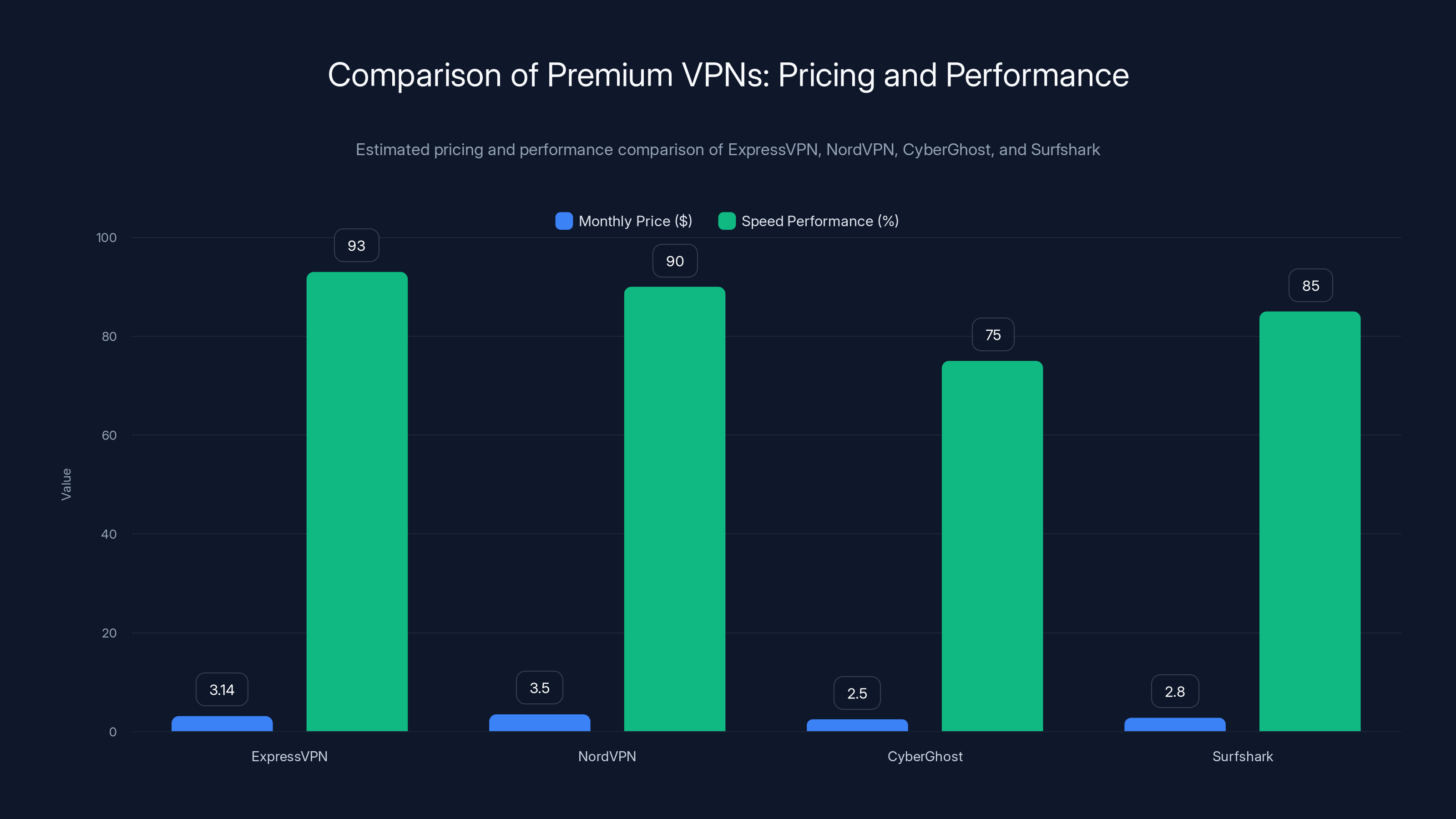 Comparison of Premium VPNs: Pricing and Performance