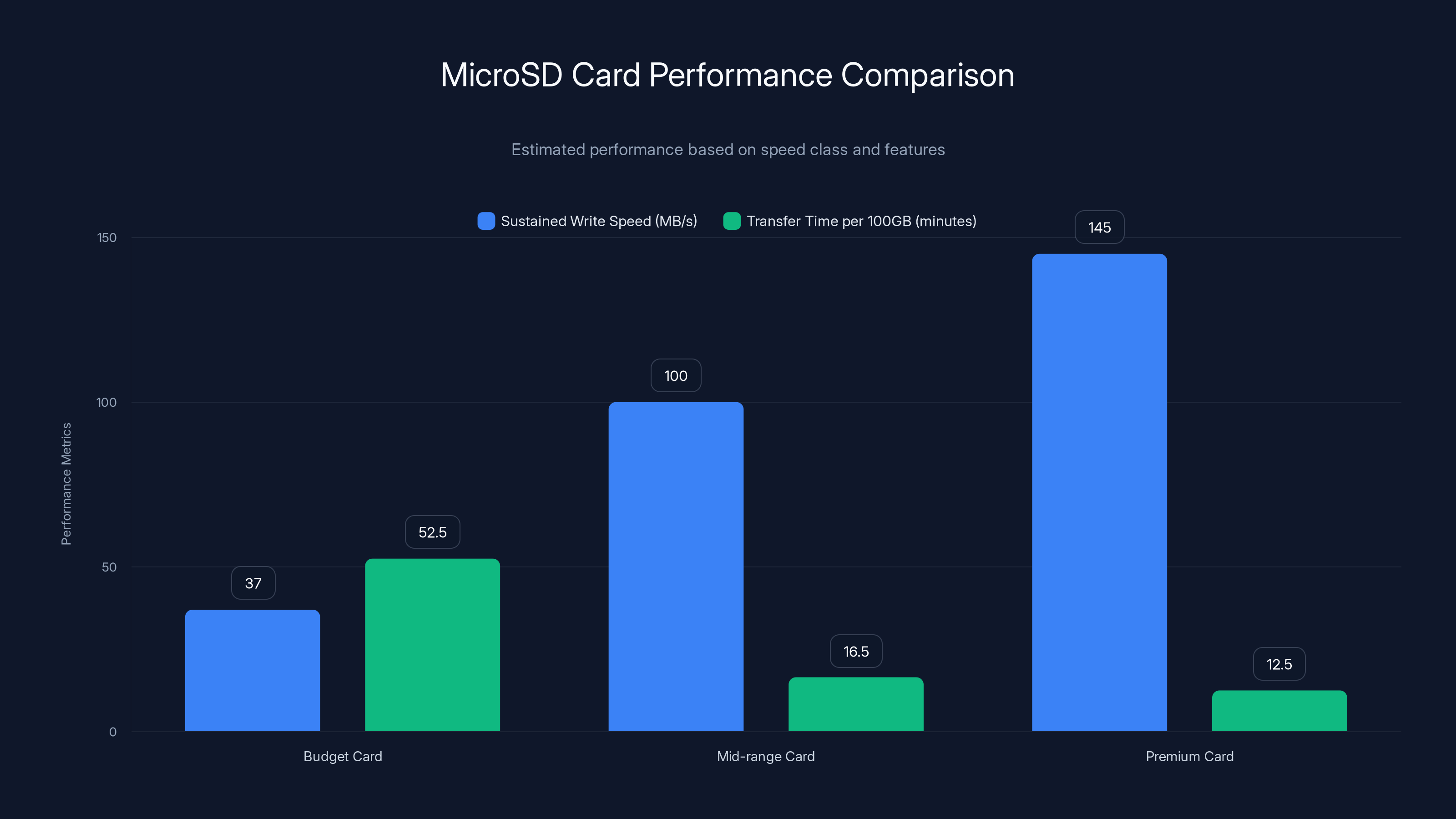 MicroSD Card Performance Comparison
