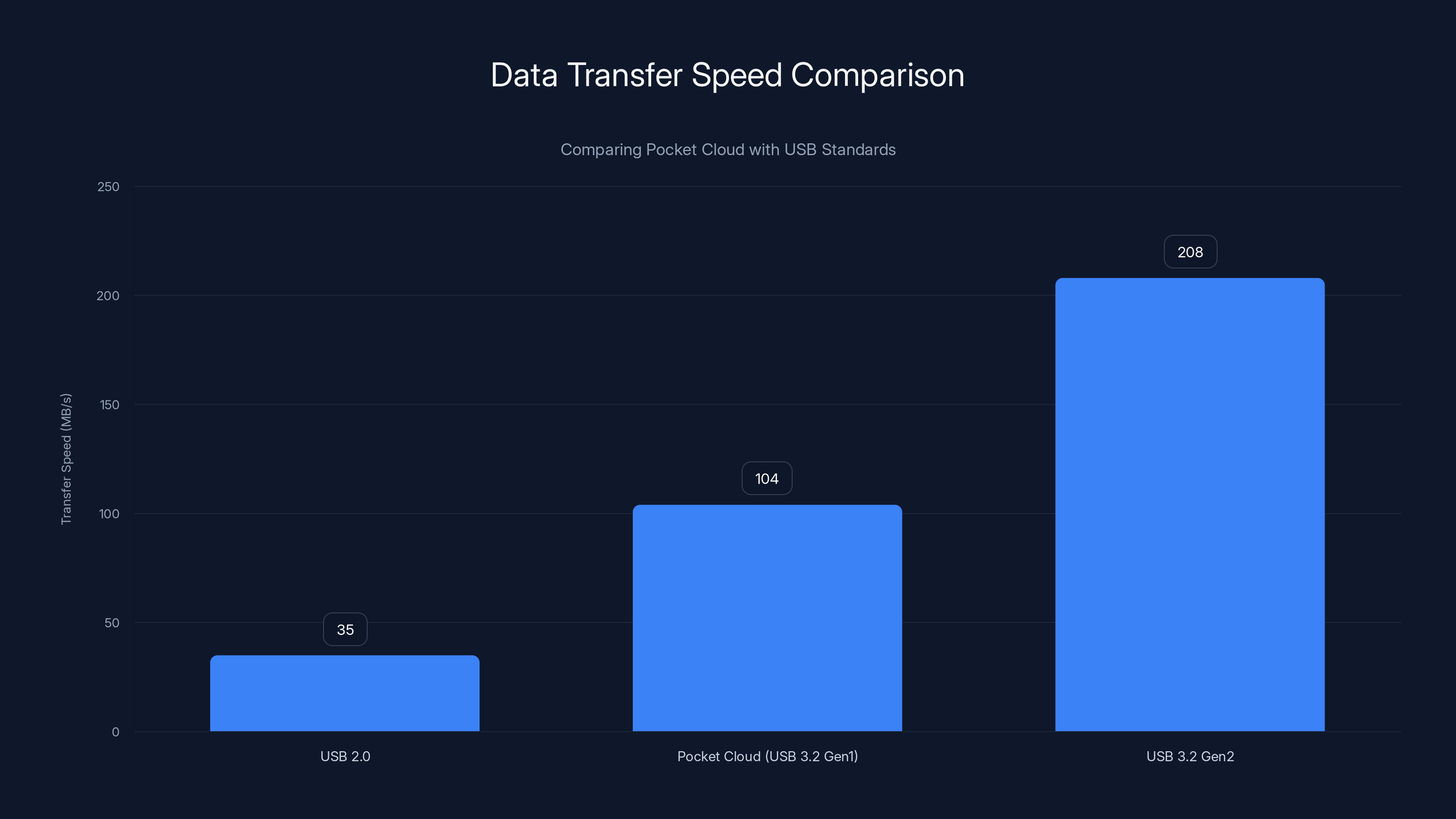 Data Transfer Speed Comparison