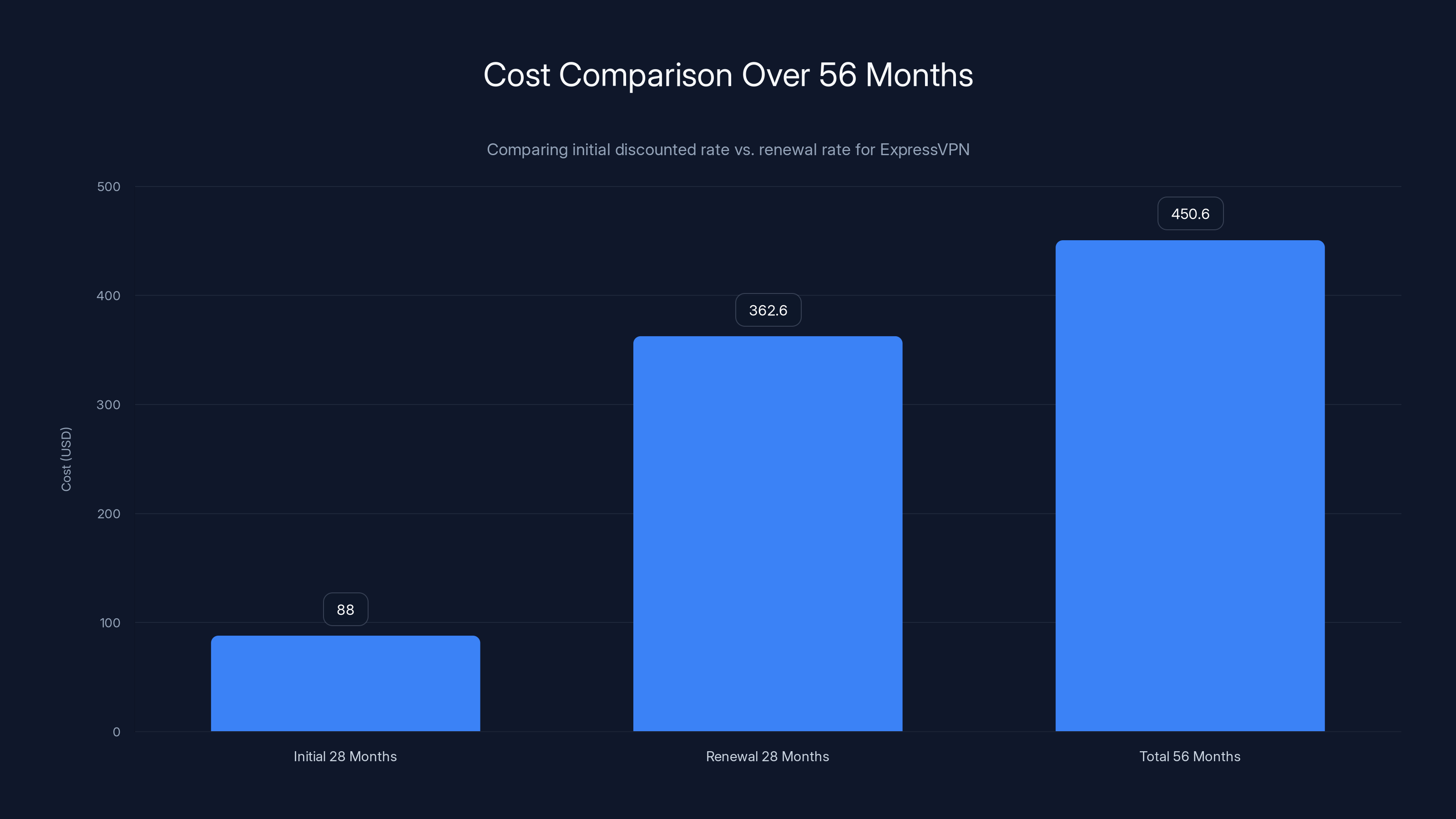 Cost Comparison Over 56 Months
