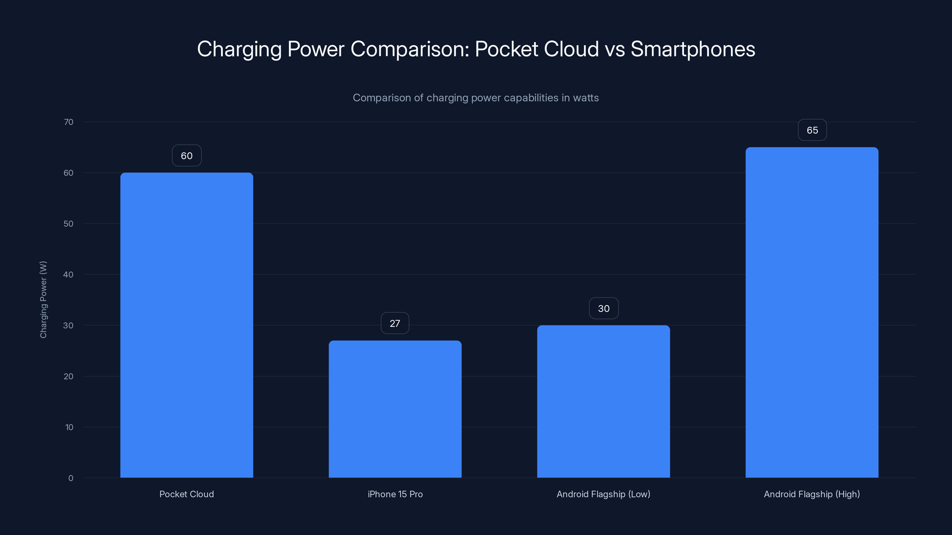Charging Power Comparison: Pocket Cloud vs Smartphones