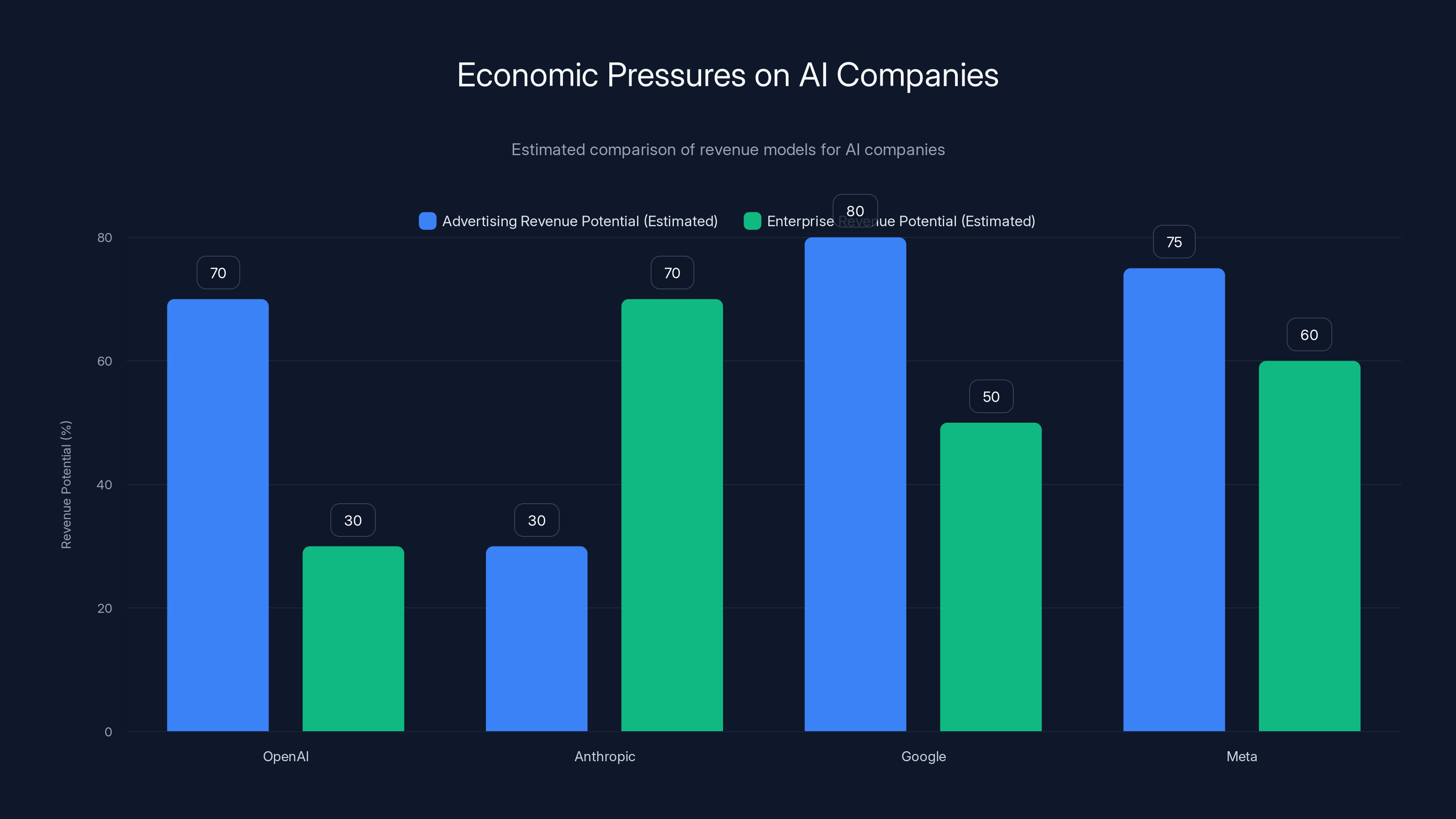 Economic Pressures on AI Companies