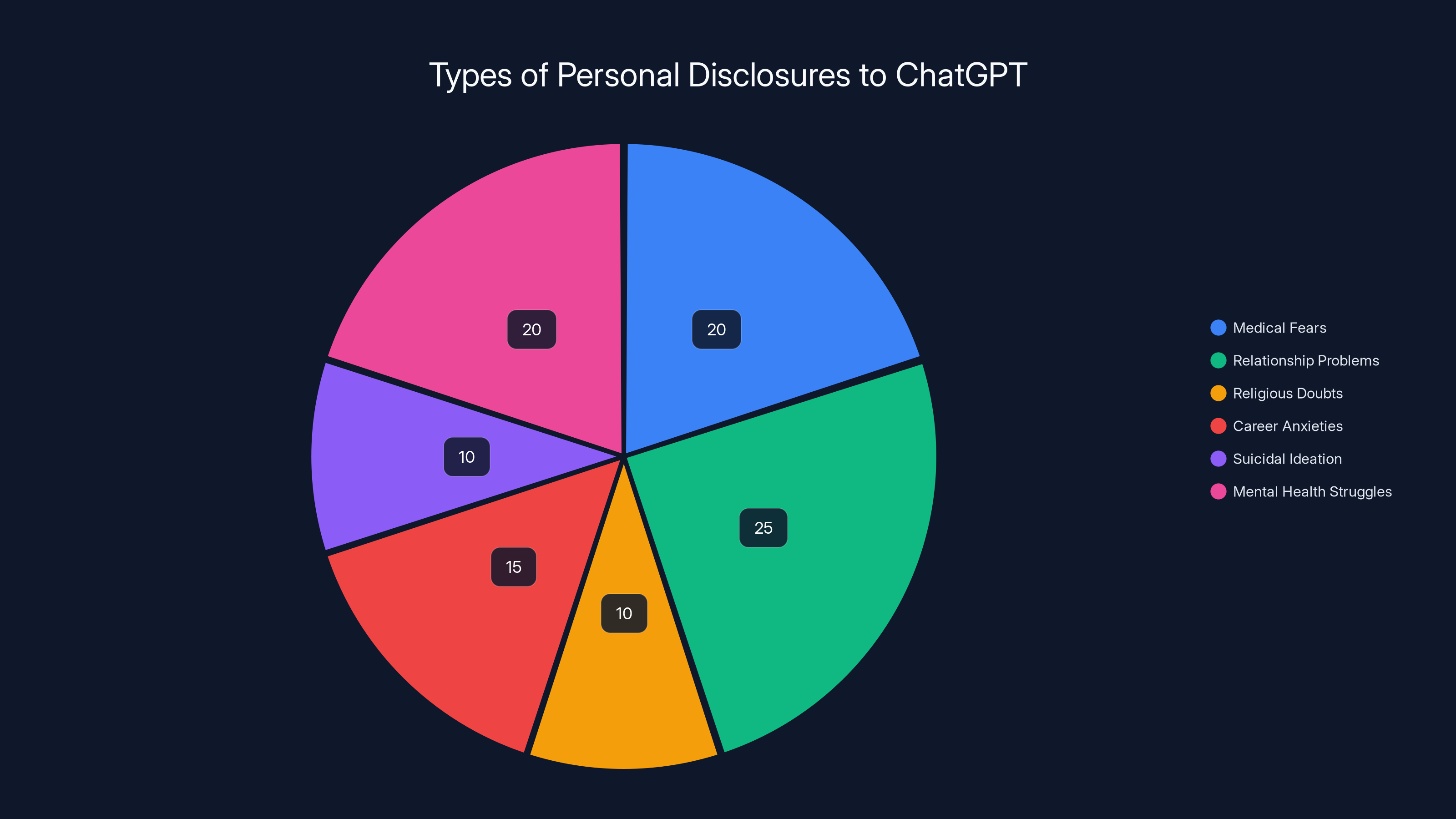 Types of Personal Disclosures to ChatGPT