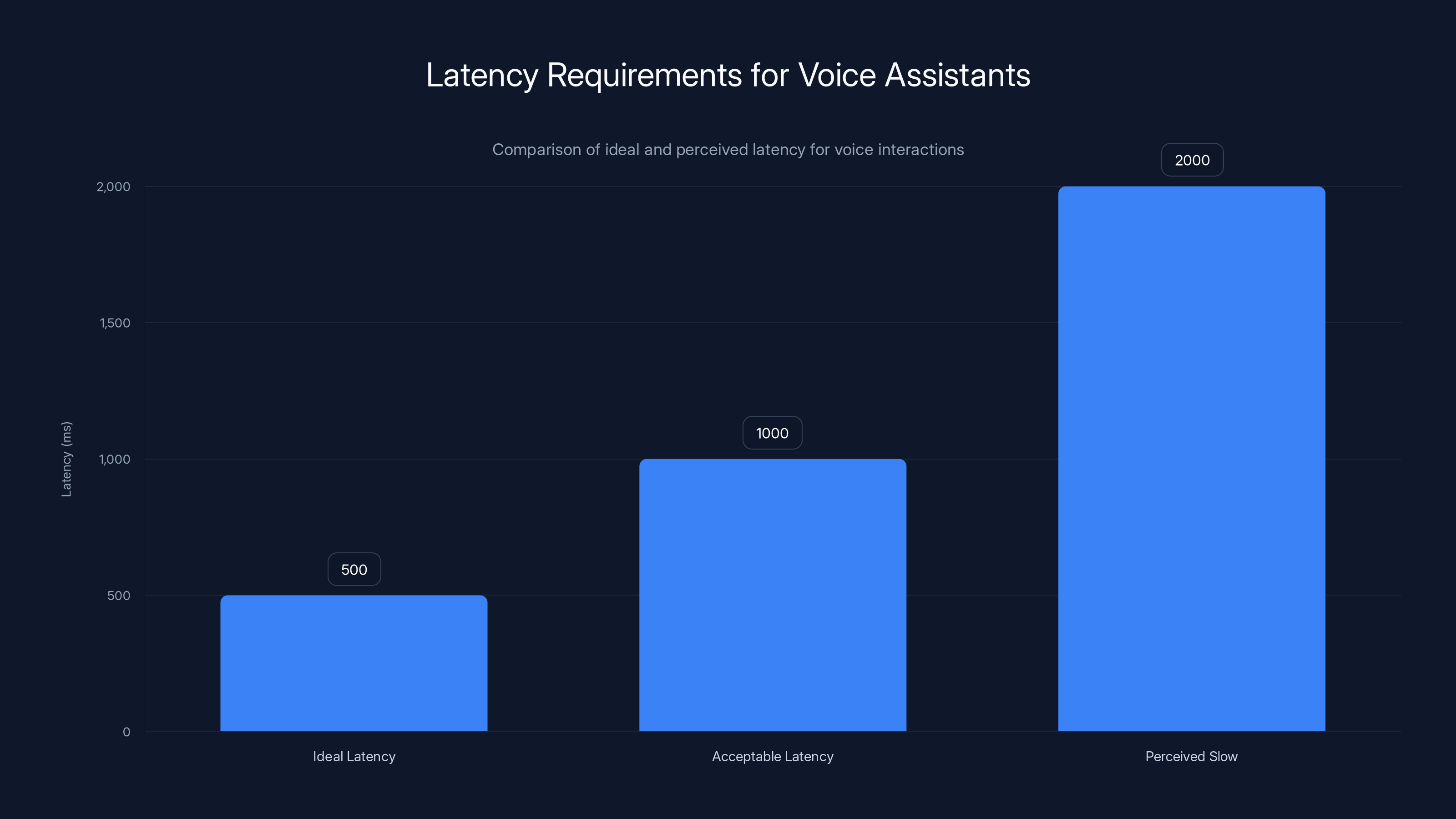 Latency Requirements for Voice Assistants