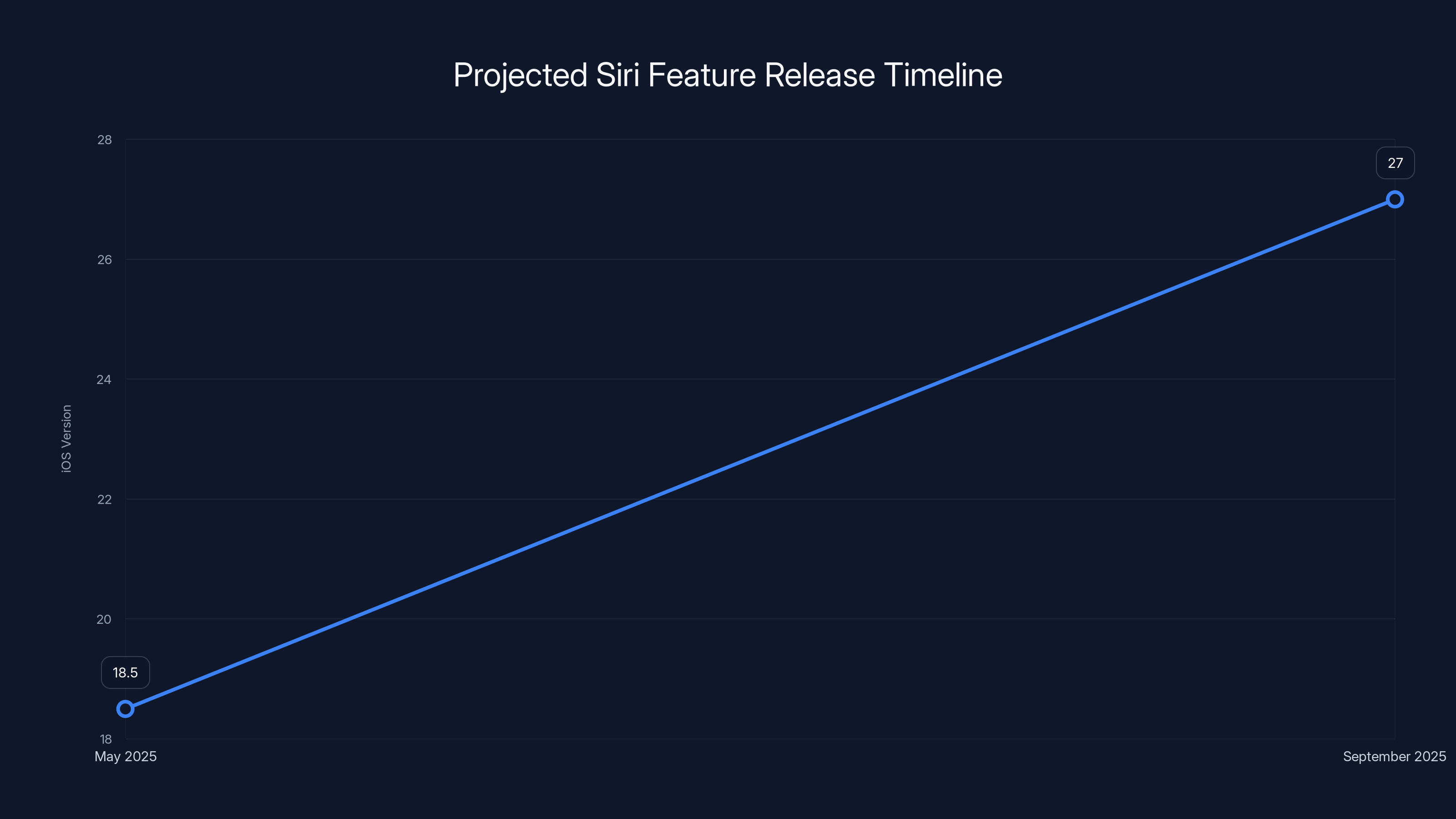 Projected Siri Feature Release Timeline