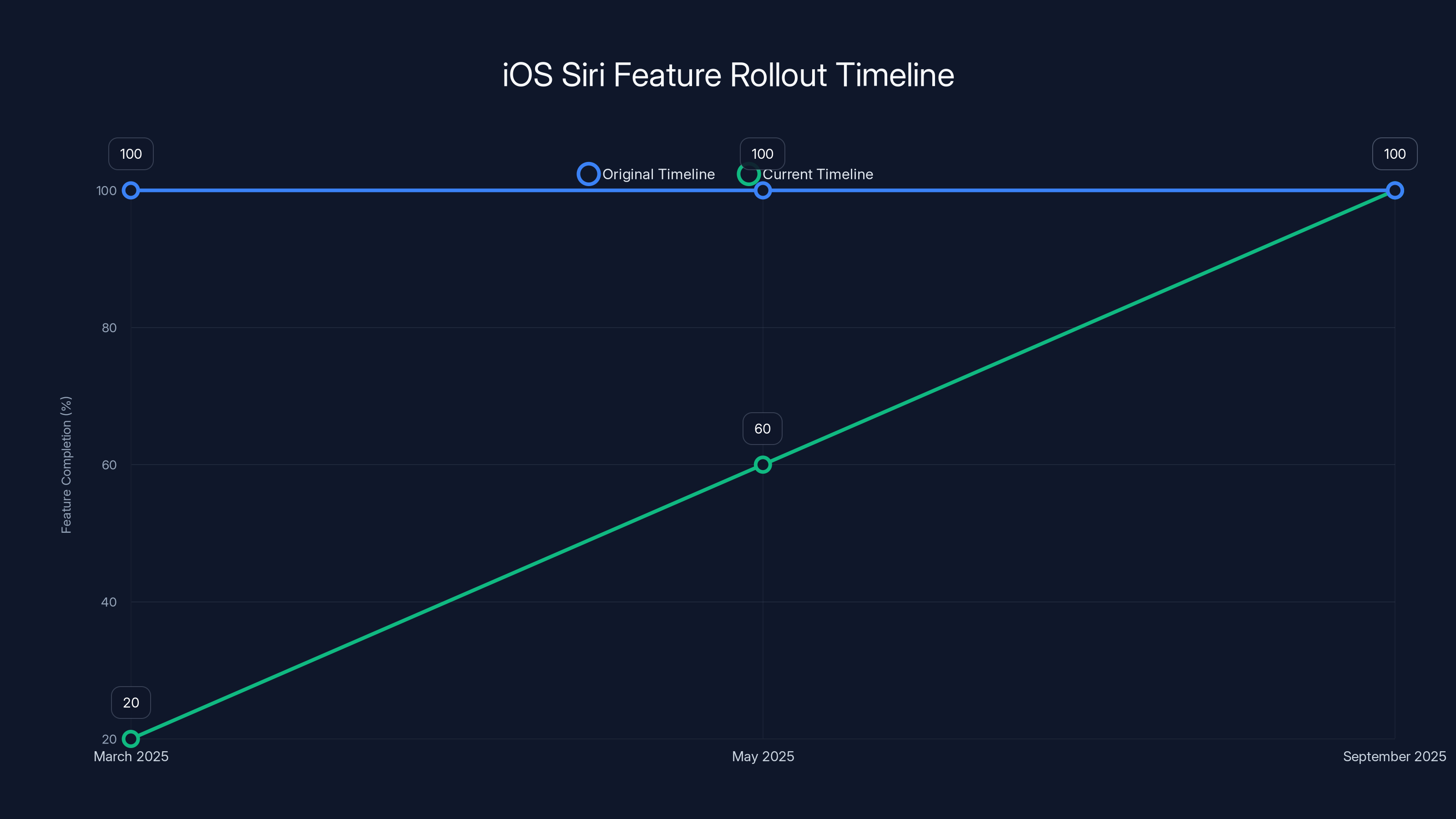 iOS Siri Feature Rollout Timeline
