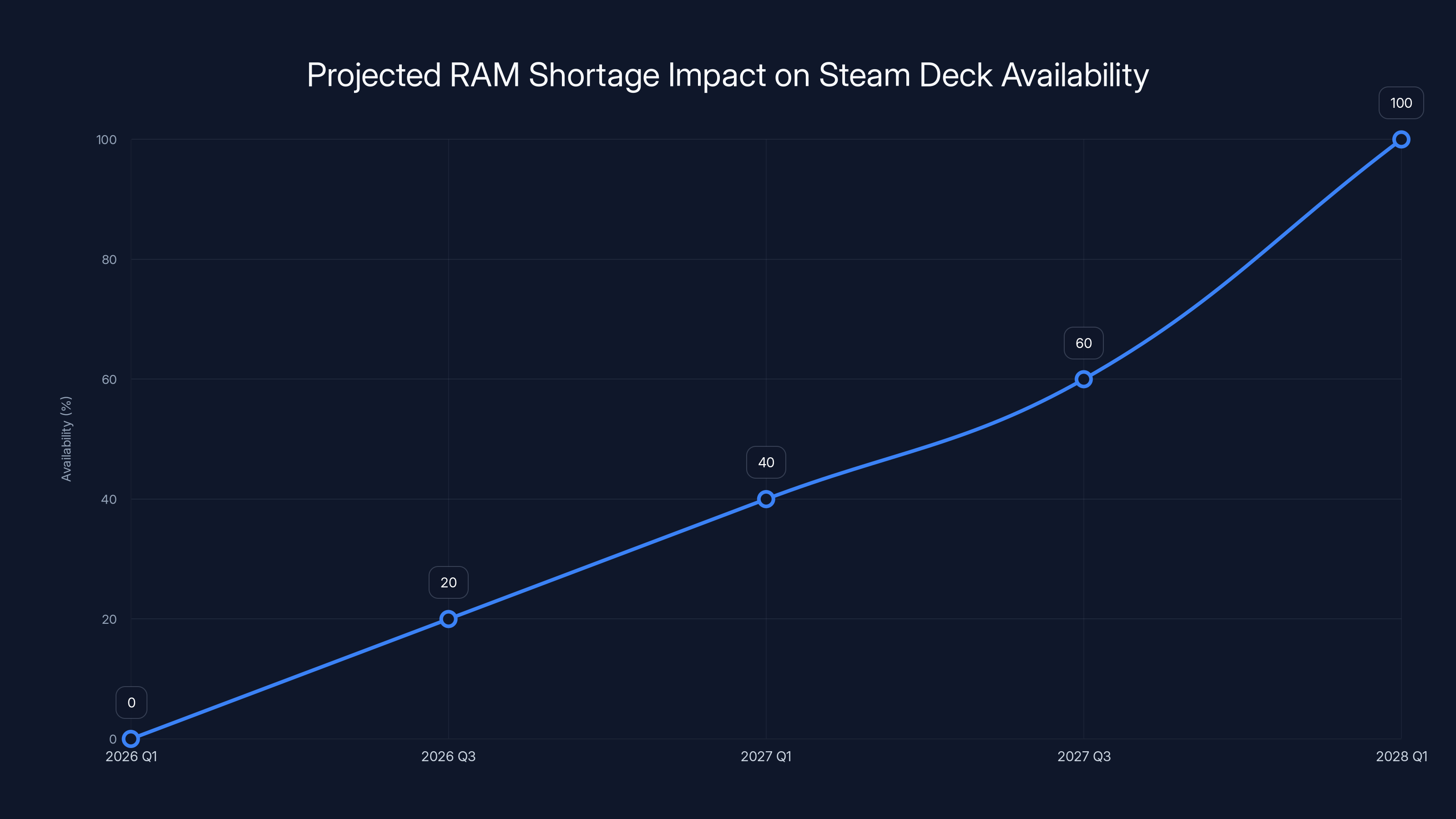 Projected RAM Shortage Impact on Steam Deck Availability