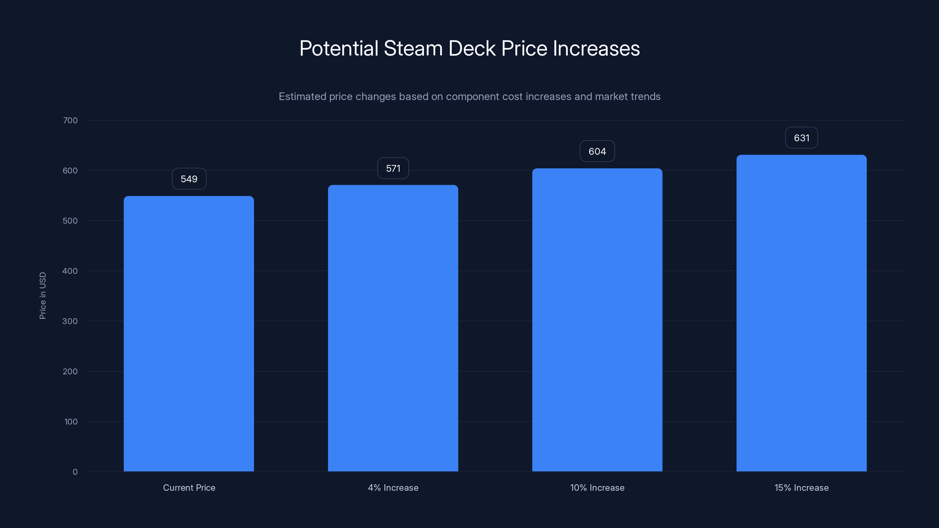 Potential Steam Deck Price Increases