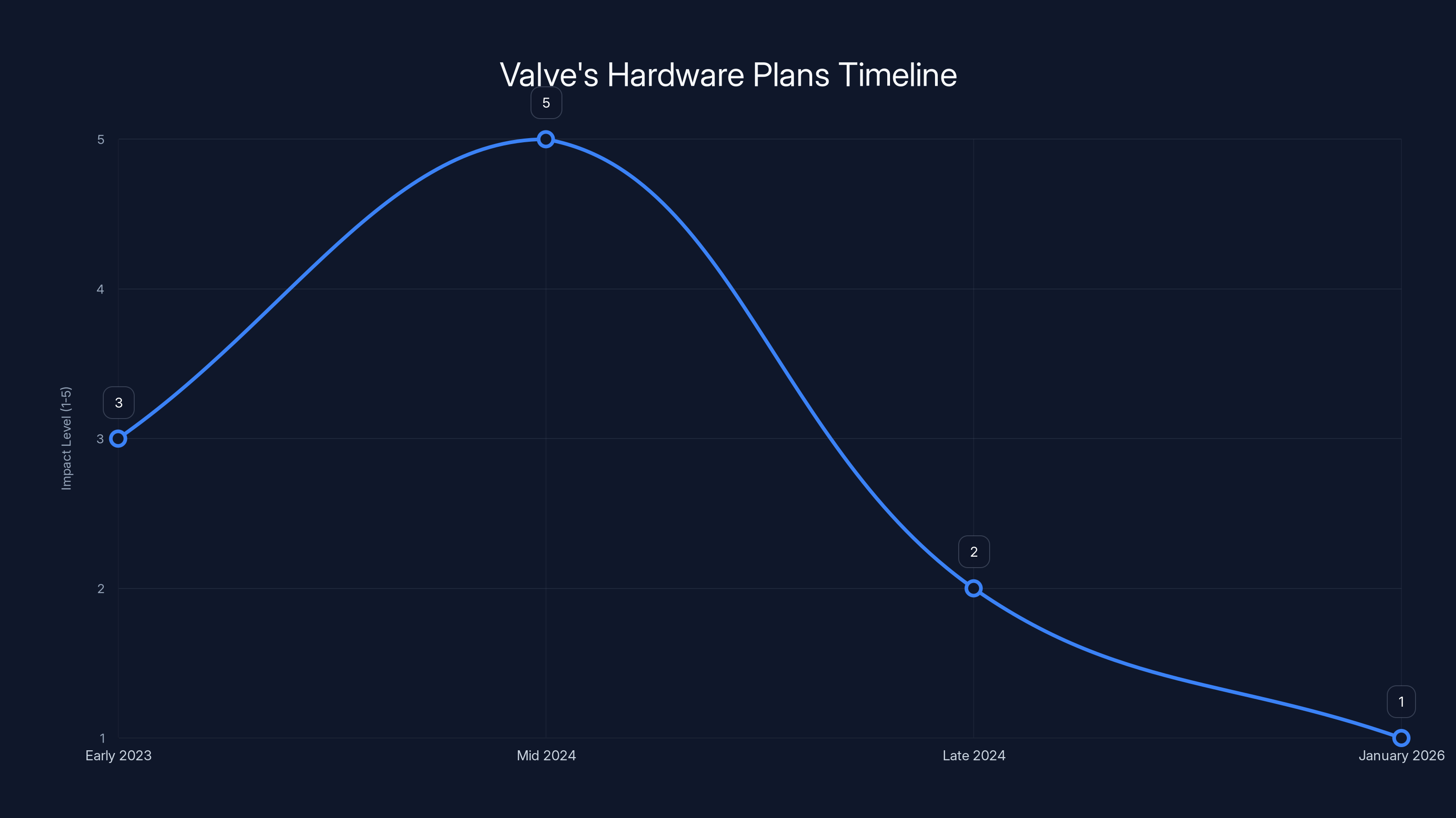 Valve's Hardware Plans Timeline