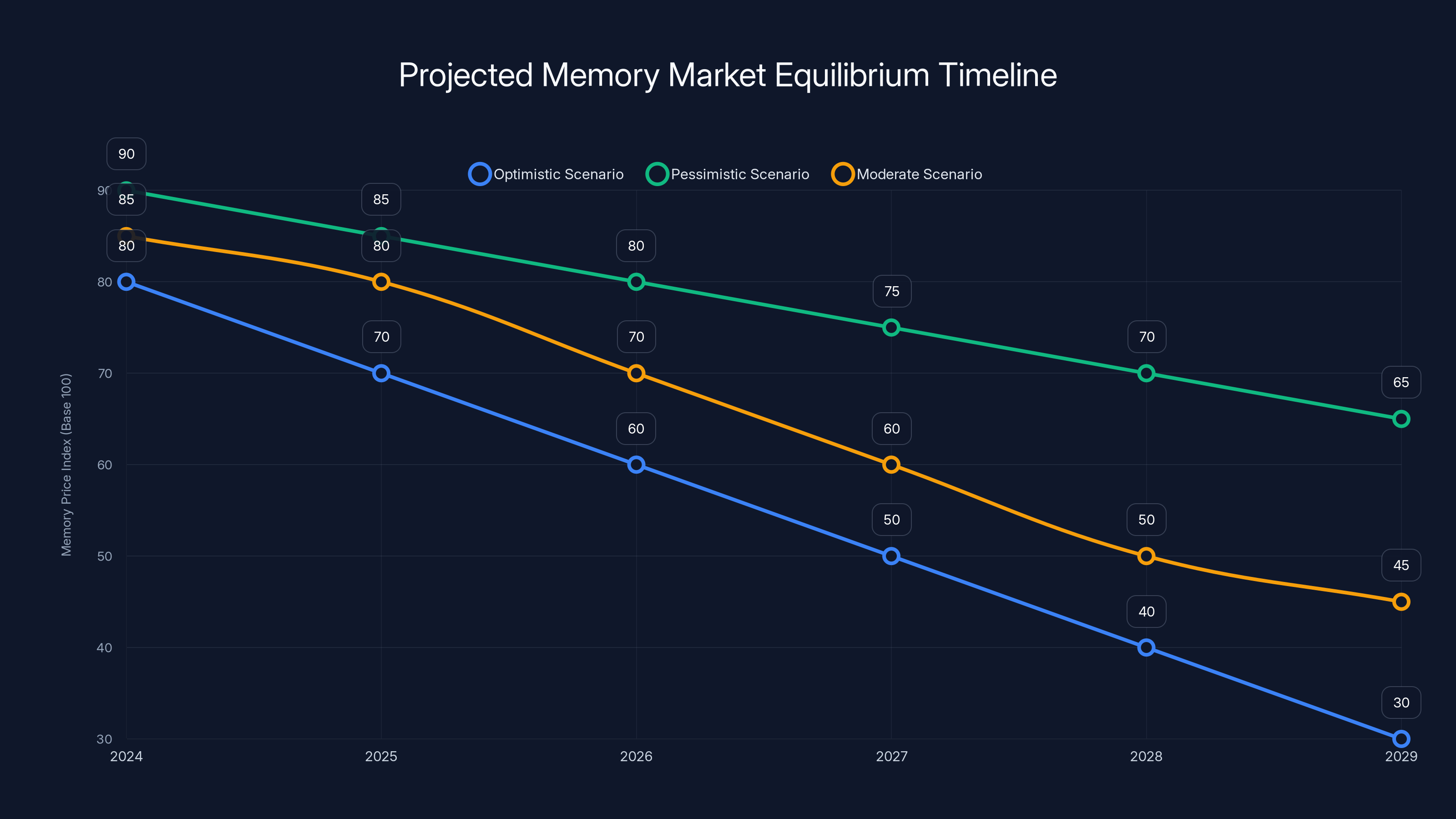 Projected Memory Market Equilibrium Timeline