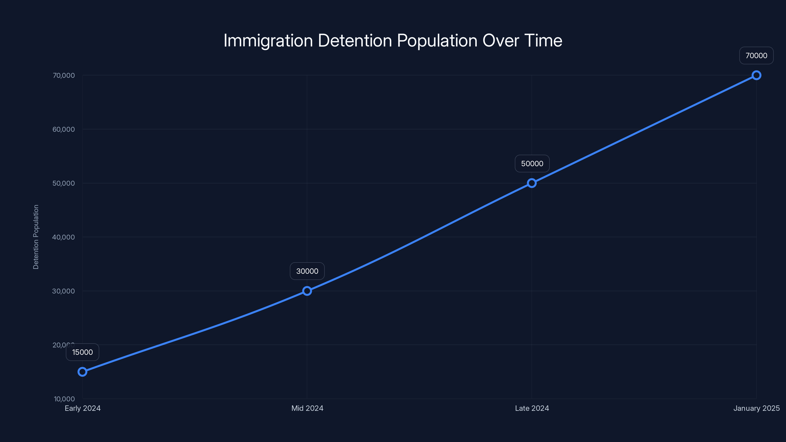 Immigration Detention Population Over Time