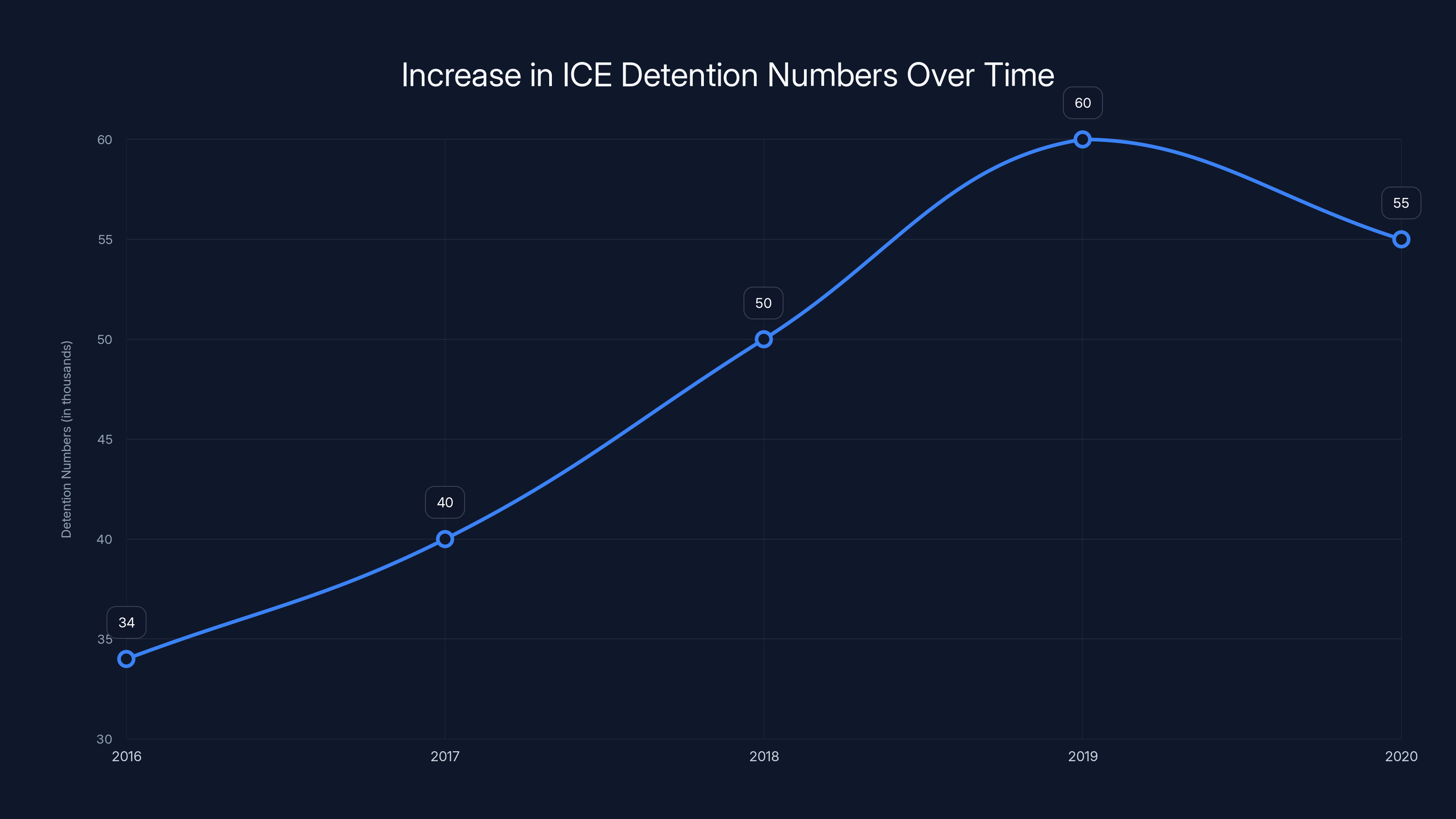 Increase in ICE Detention Numbers Over Time