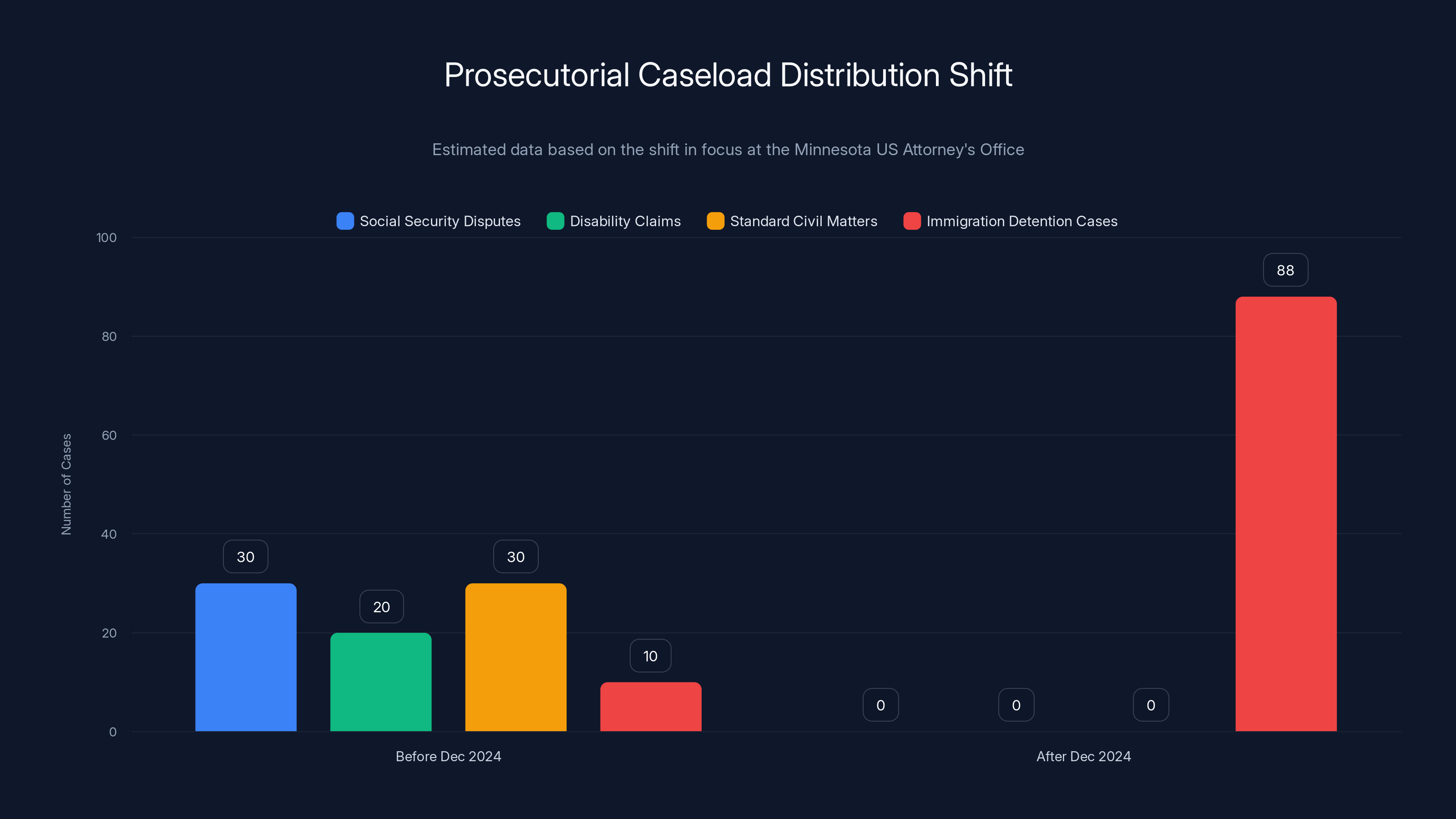 Prosecutorial Caseload Distribution Shift