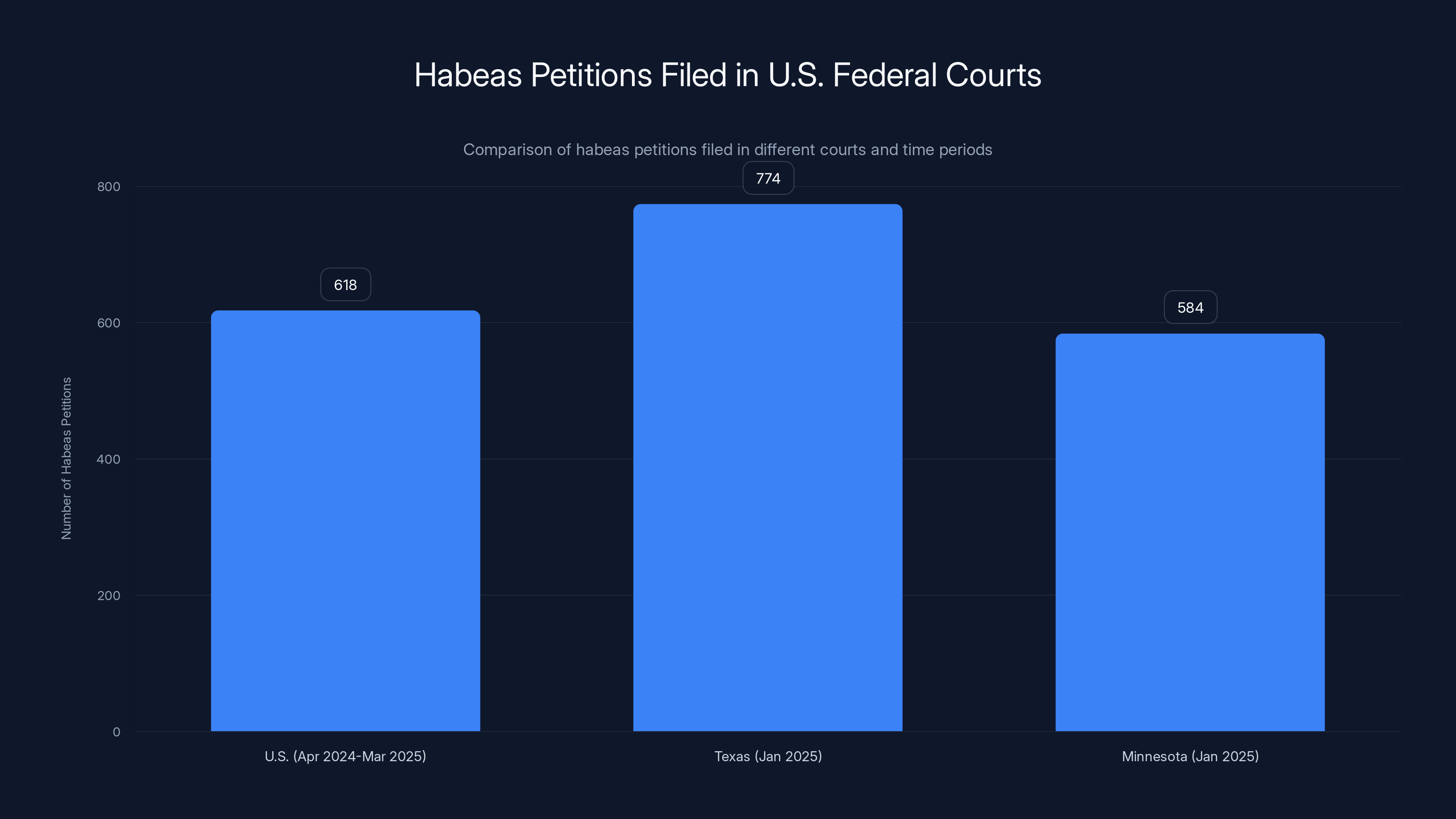 Habeas Petitions Filed in U.S. Federal Courts