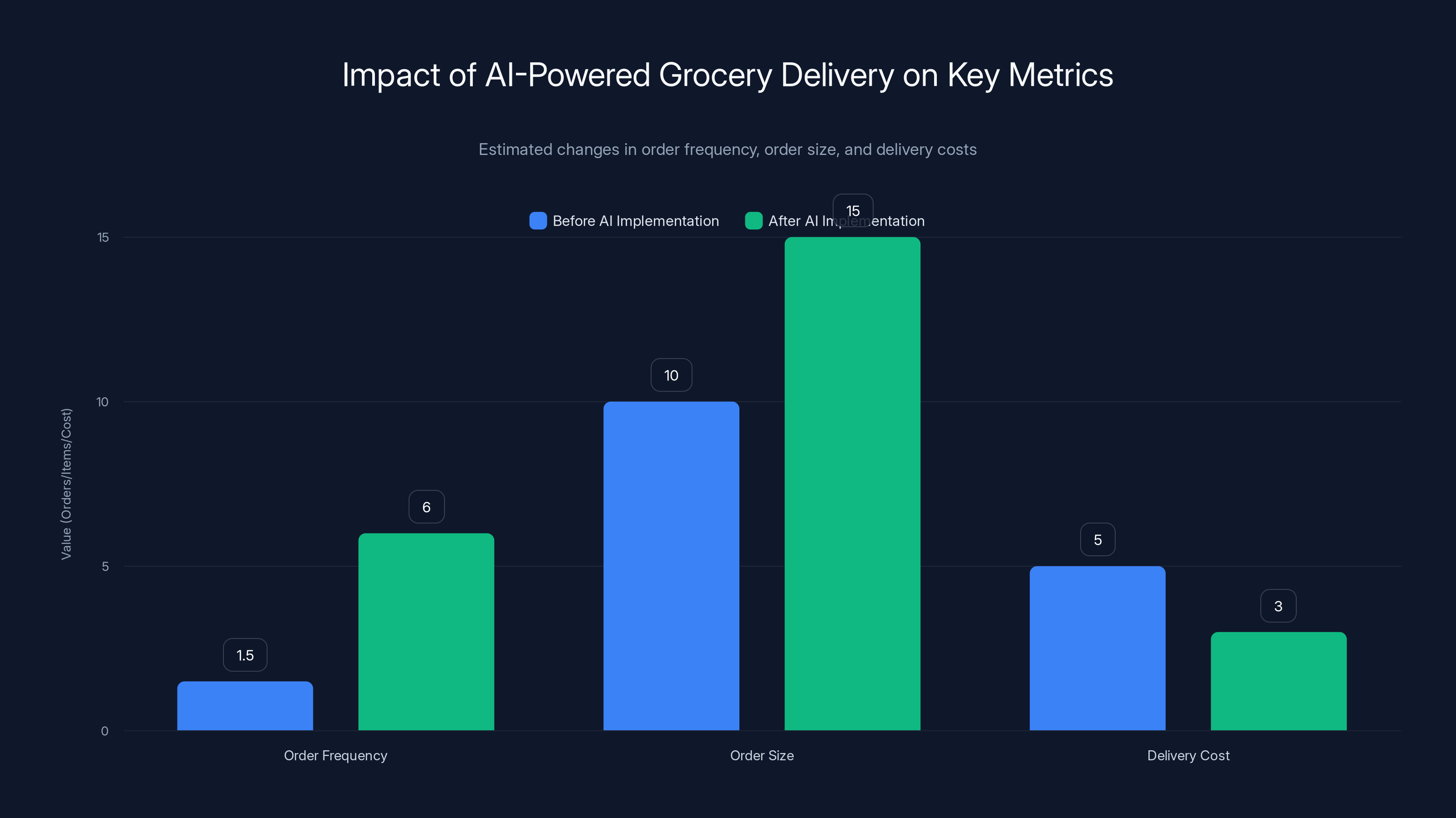 Impact of AI-Powered Grocery Delivery on Key Metrics