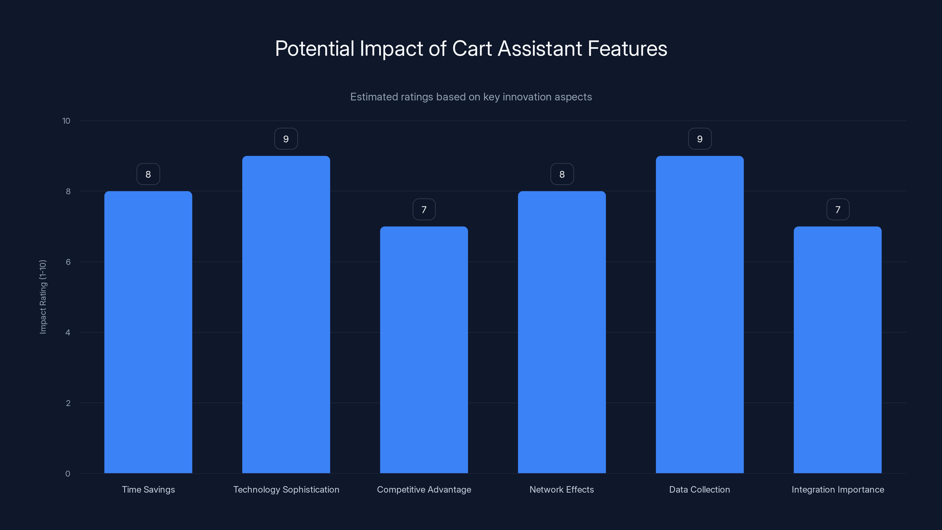 Potential Impact of Cart Assistant Features