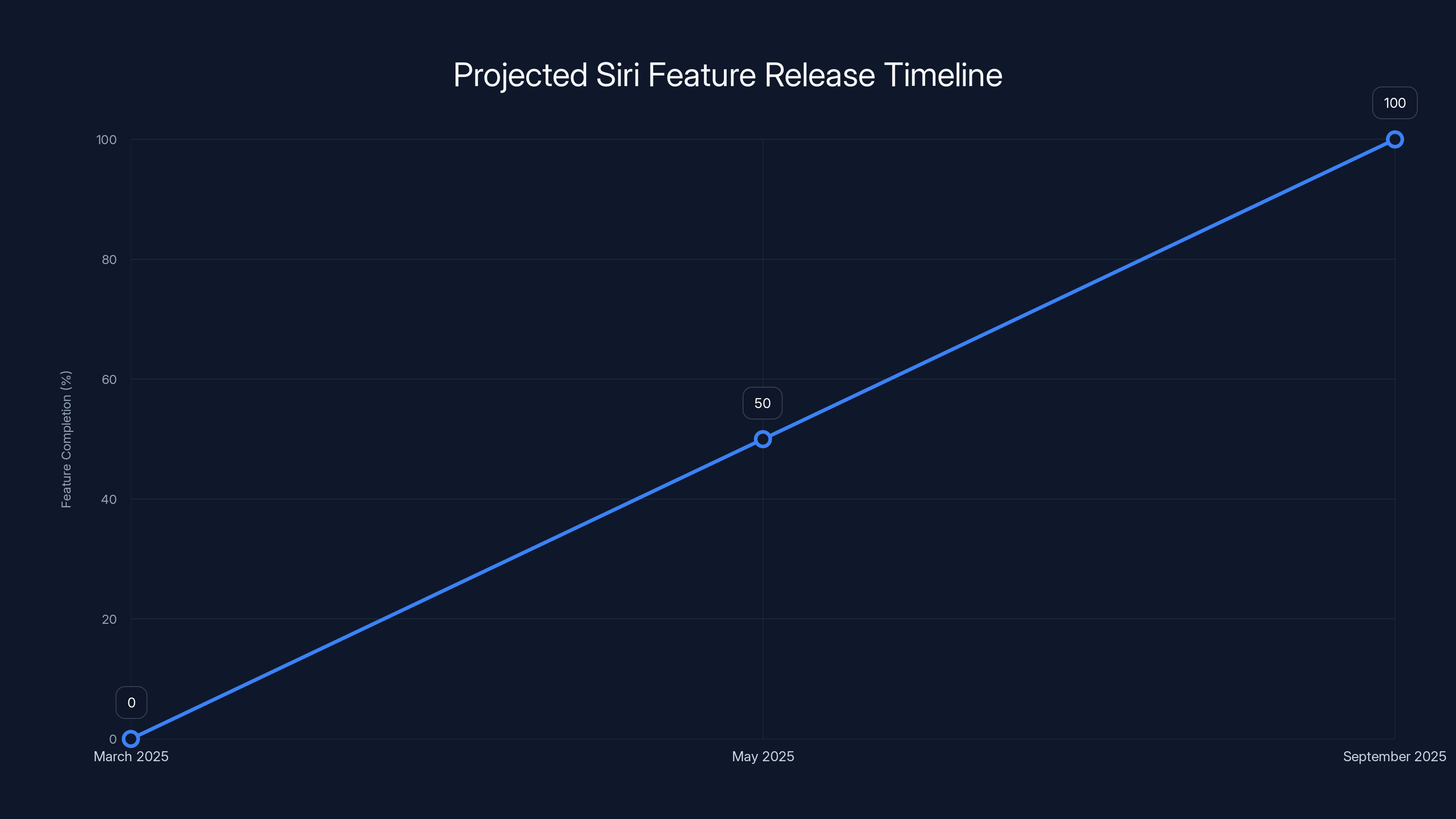 Projected Siri Feature Release Timeline