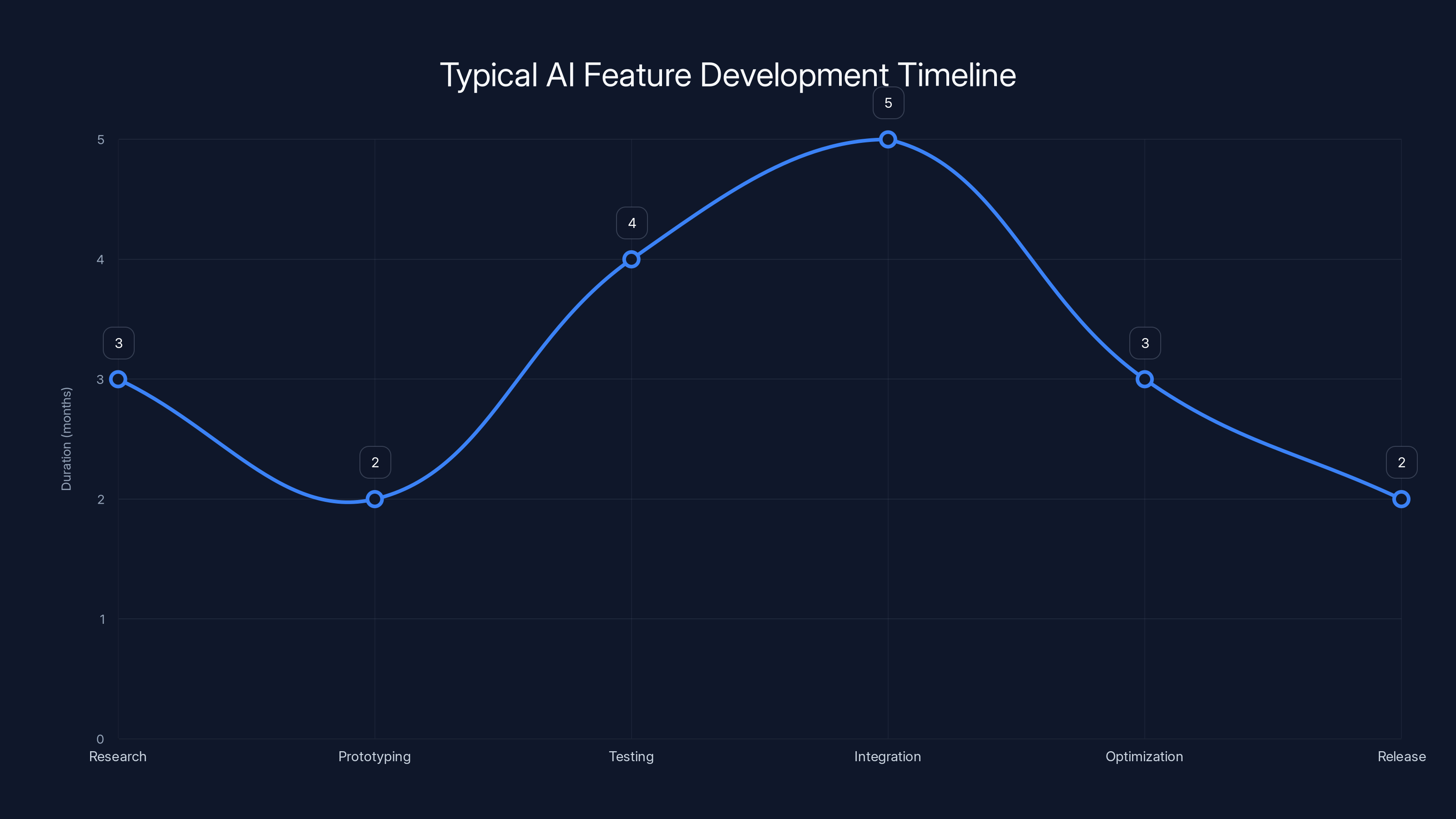 Typical AI Feature Development Timeline