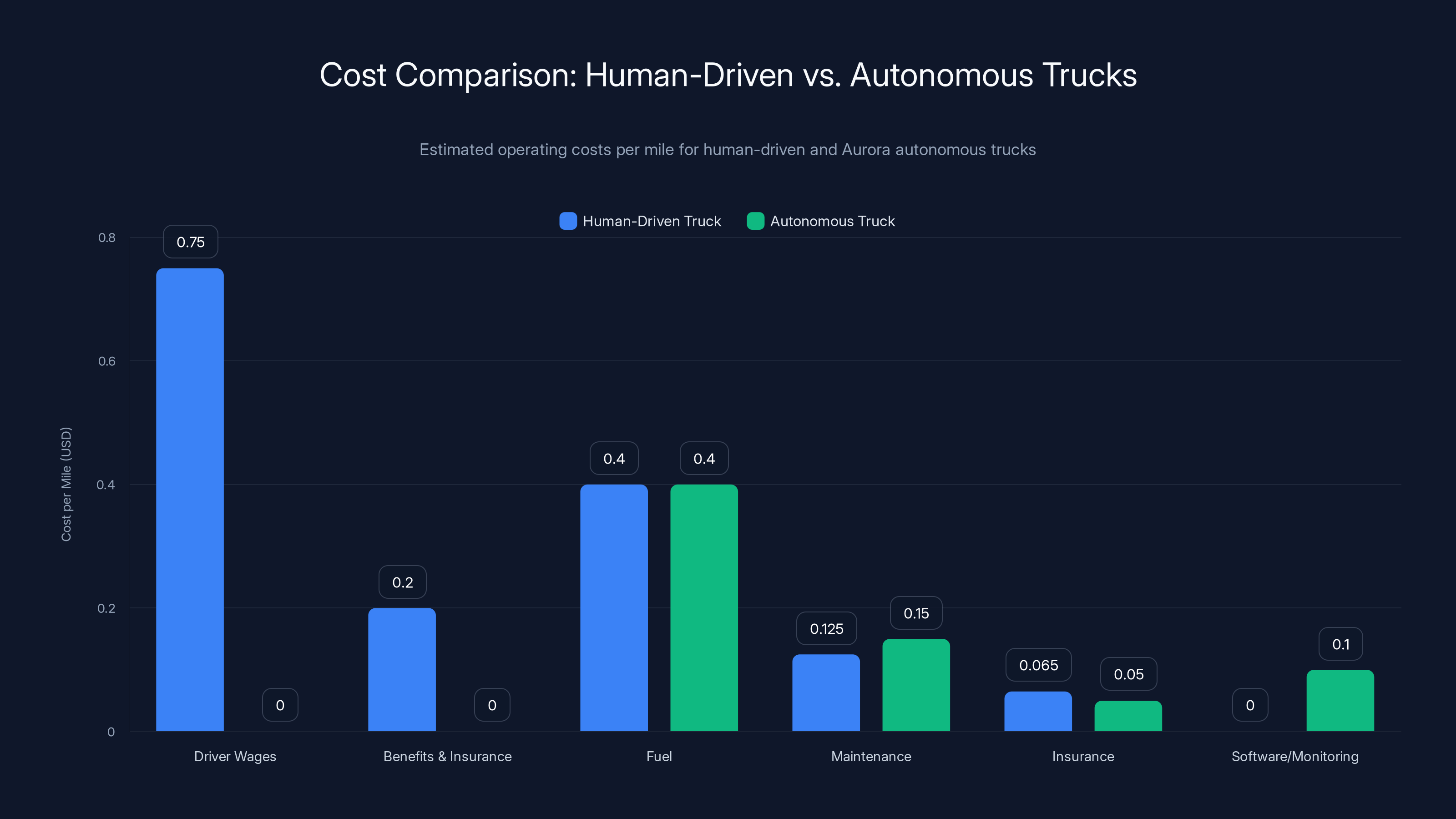 Cost Comparison: Human-Driven vs. Autonomous Trucks