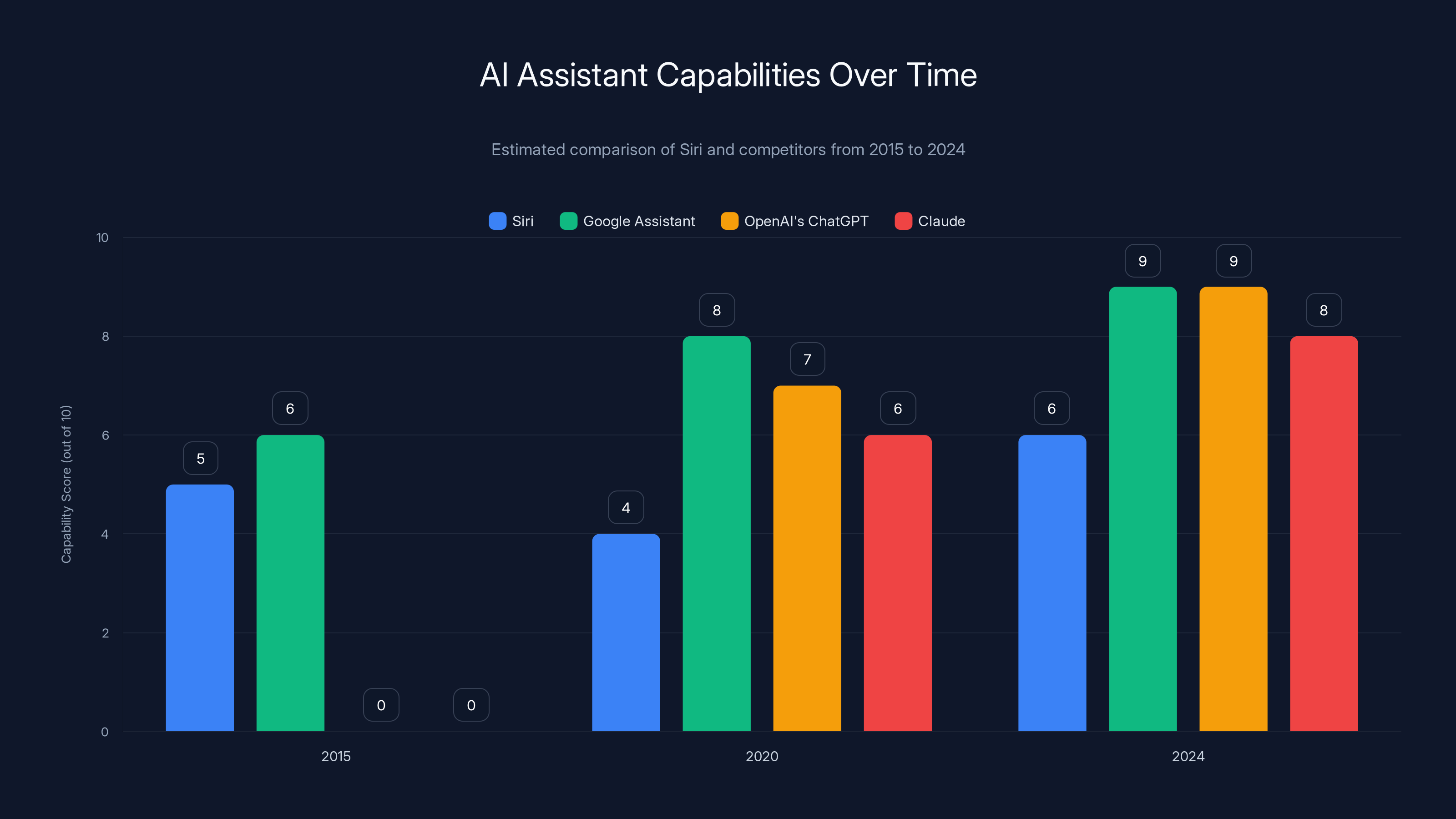 AI Assistant Capabilities Over Time