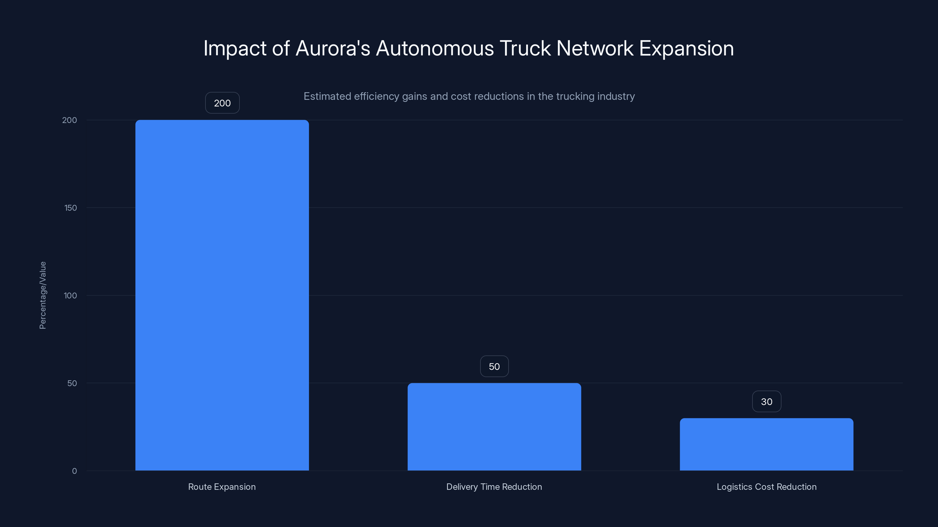 Impact of Aurora's Autonomous Truck Network Expansion