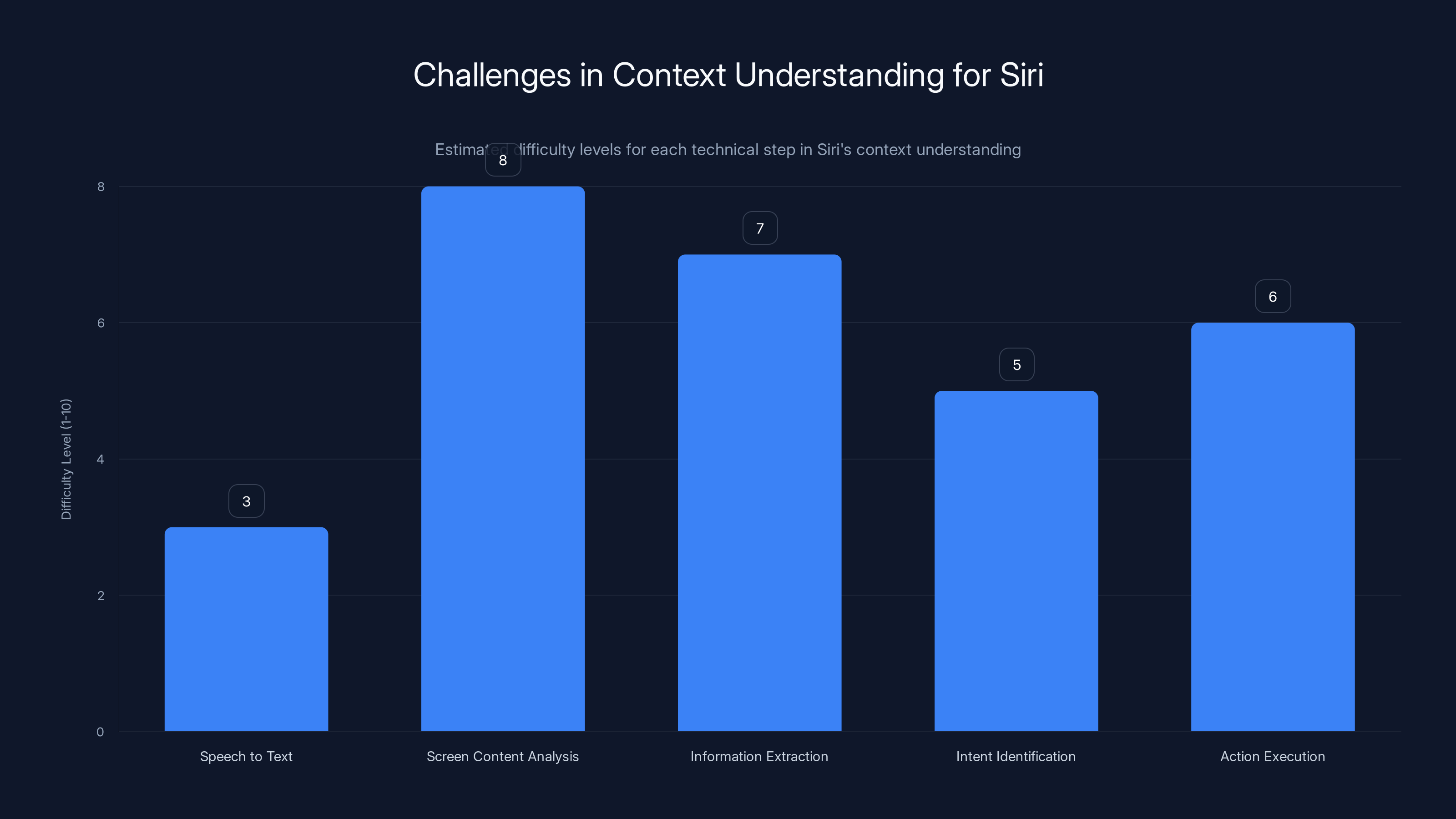 Challenges in Context Understanding for Siri