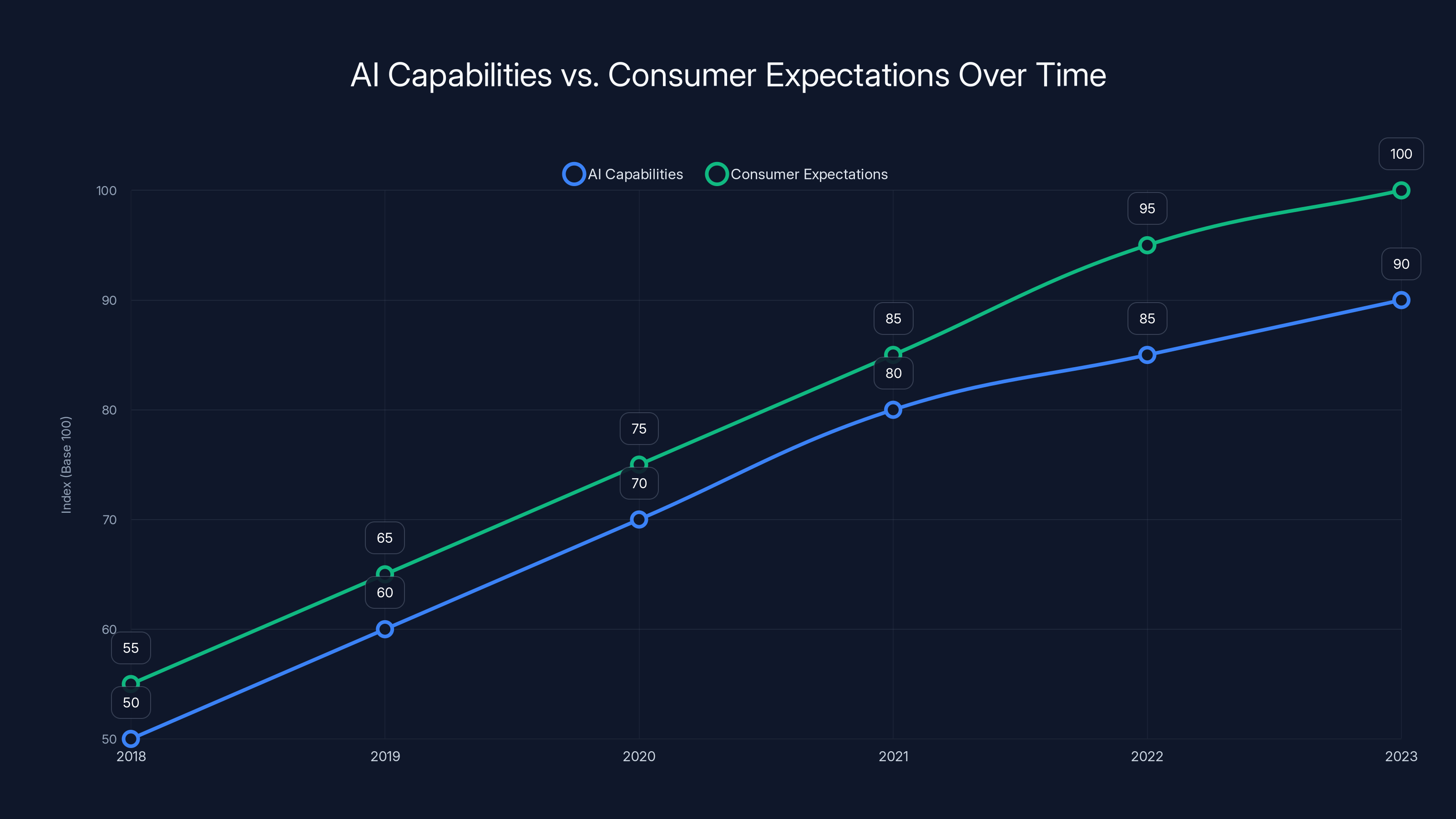 AI Capabilities vs. Consumer Expectations Over Time