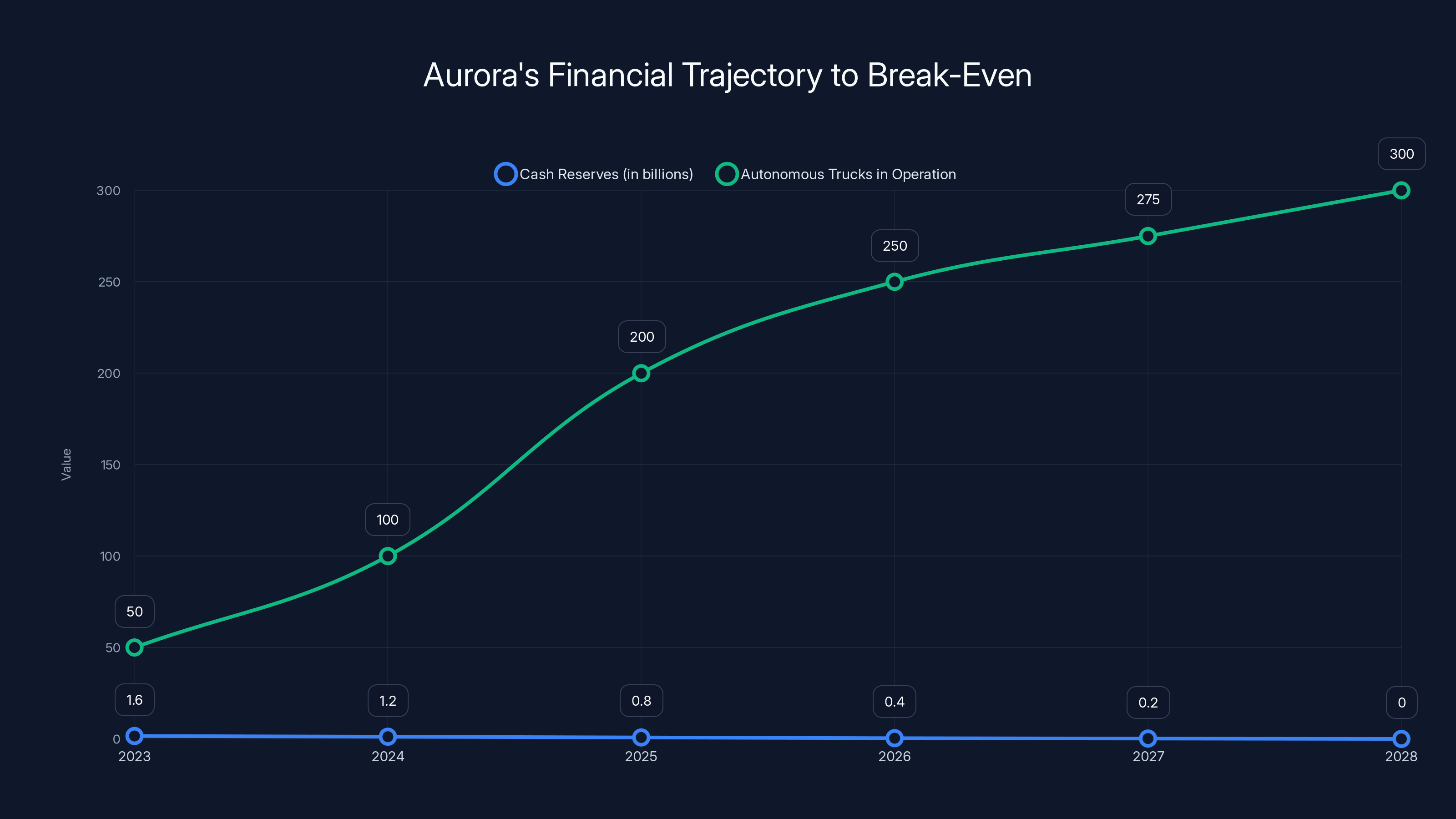 Aurora's Financial Trajectory to Break-Even