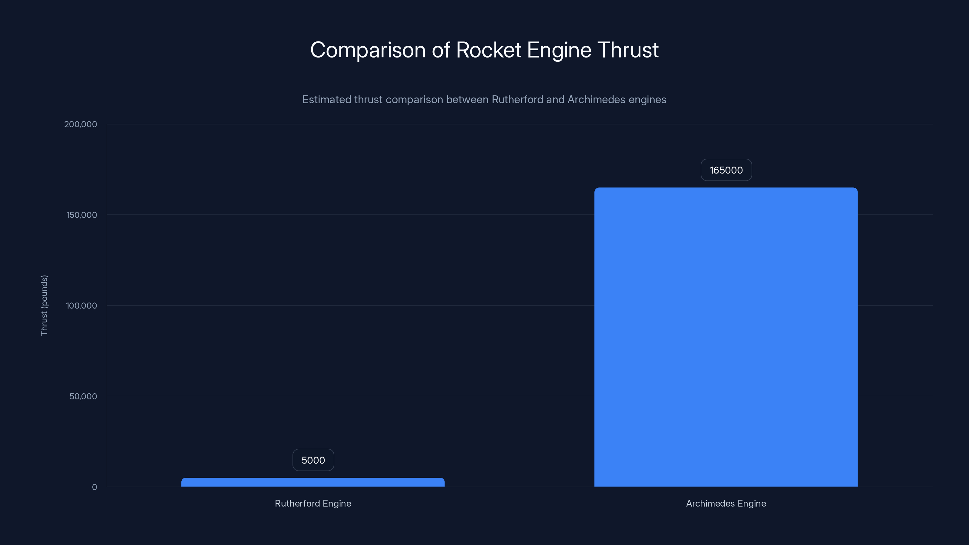 Comparison of Rocket Engine Thrust