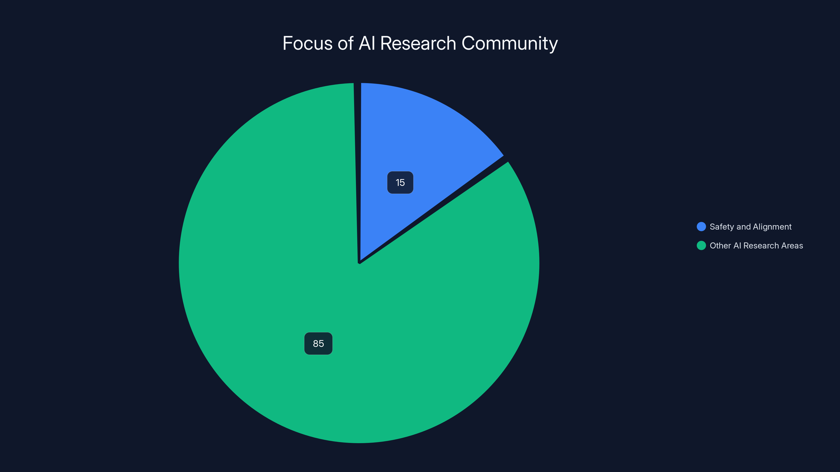 Focus of AI Research Community