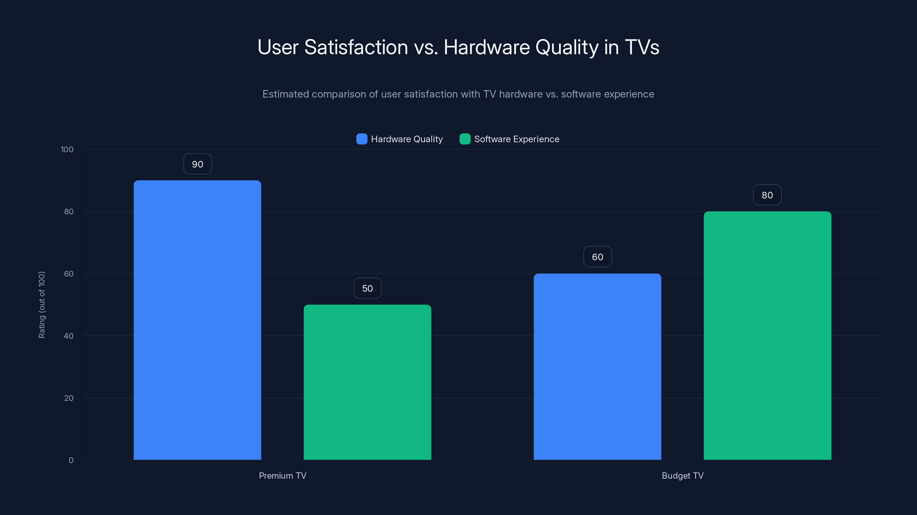 User Satisfaction vs. Hardware Quality in TVs