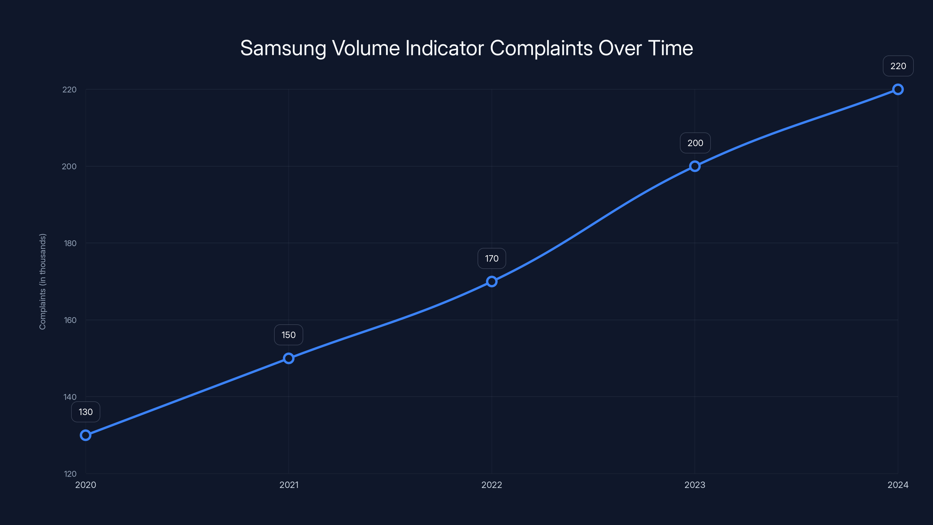 Samsung Volume Indicator Complaints Over Time