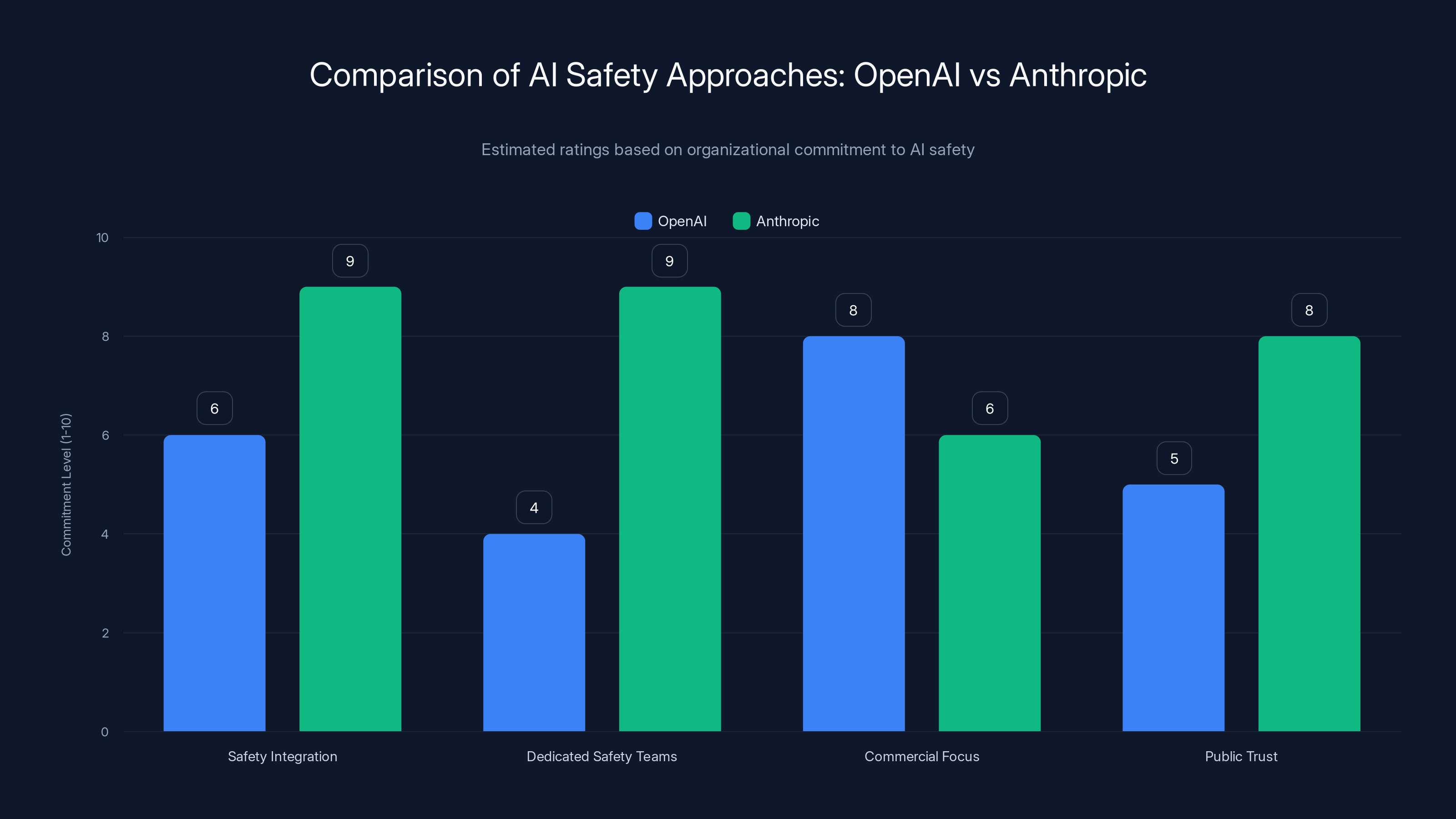 Comparison of AI Safety Approaches: OpenAI vs Anthropic
