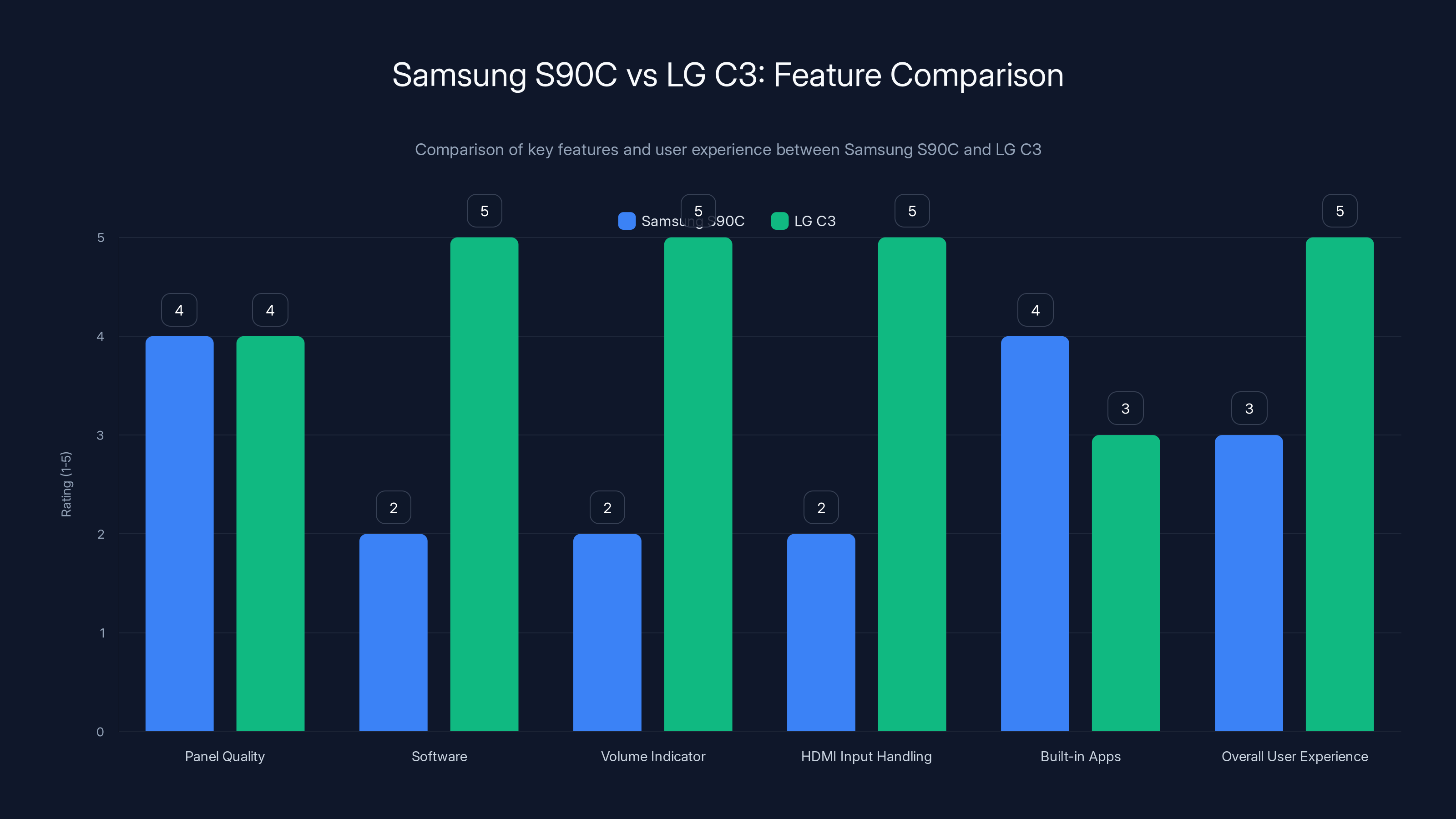 Samsung S90C vs LG C3: Feature Comparison