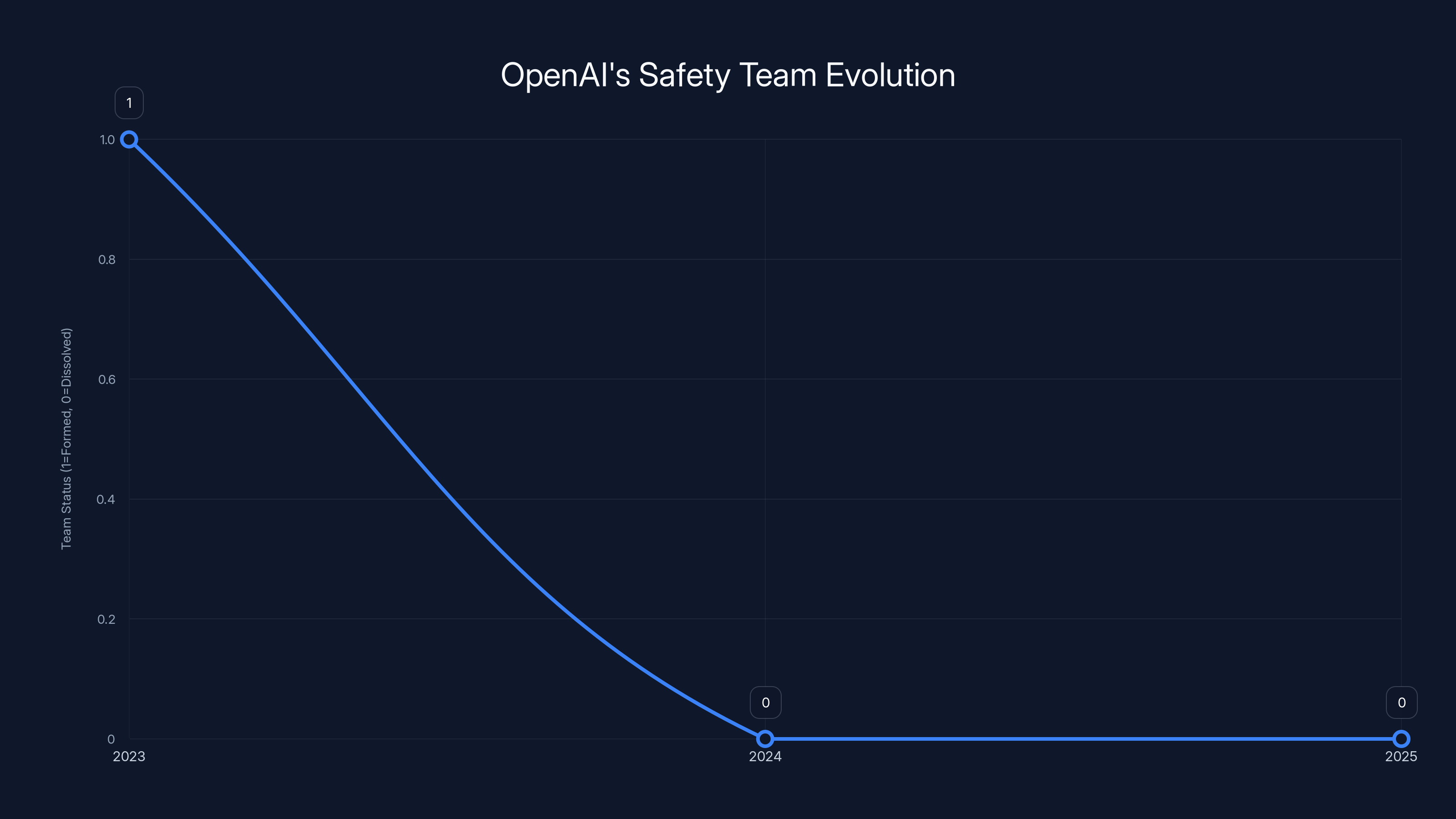 OpenAI's Safety Team Evolution