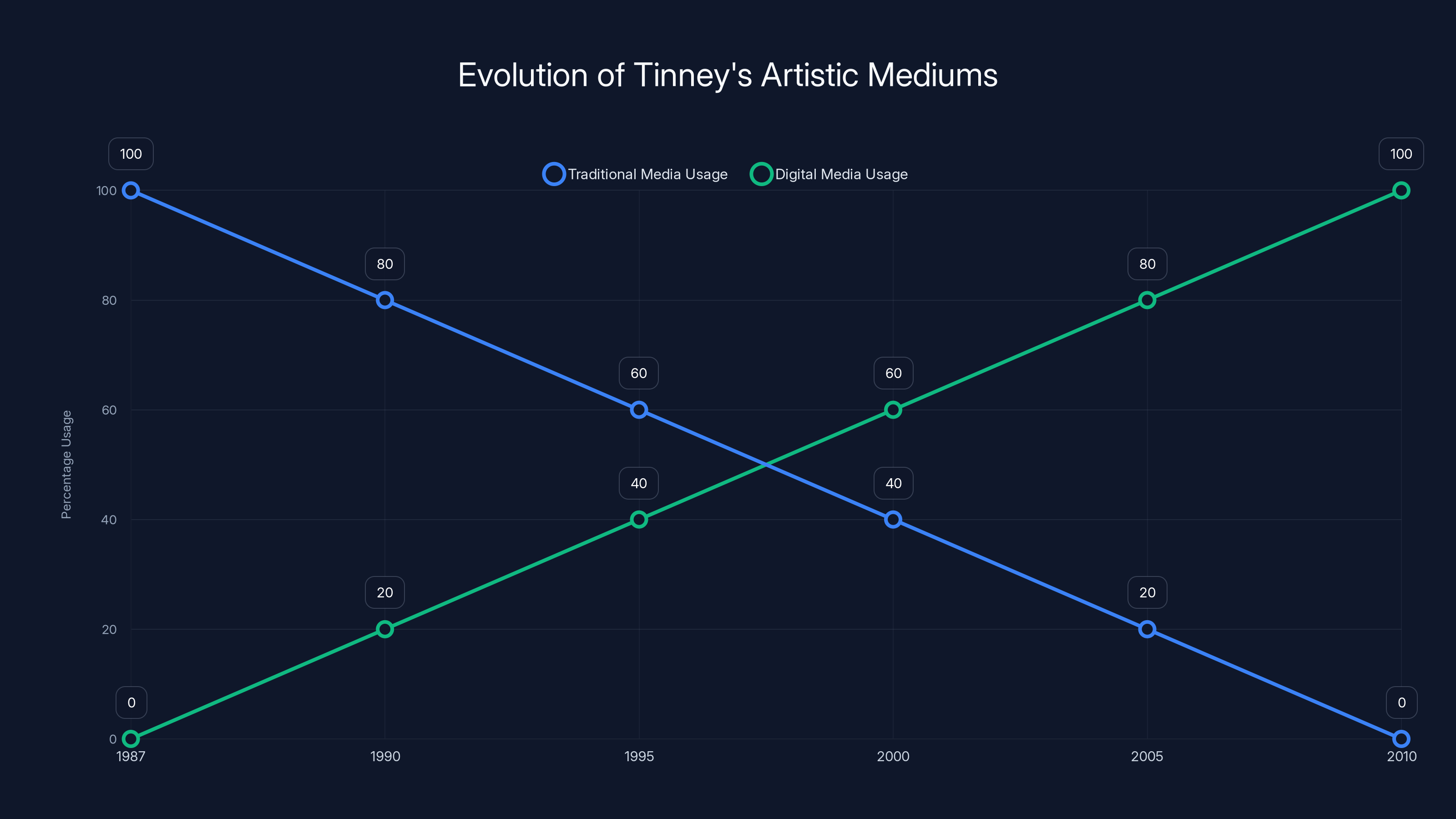Evolution of Tinney's Artistic Mediums
