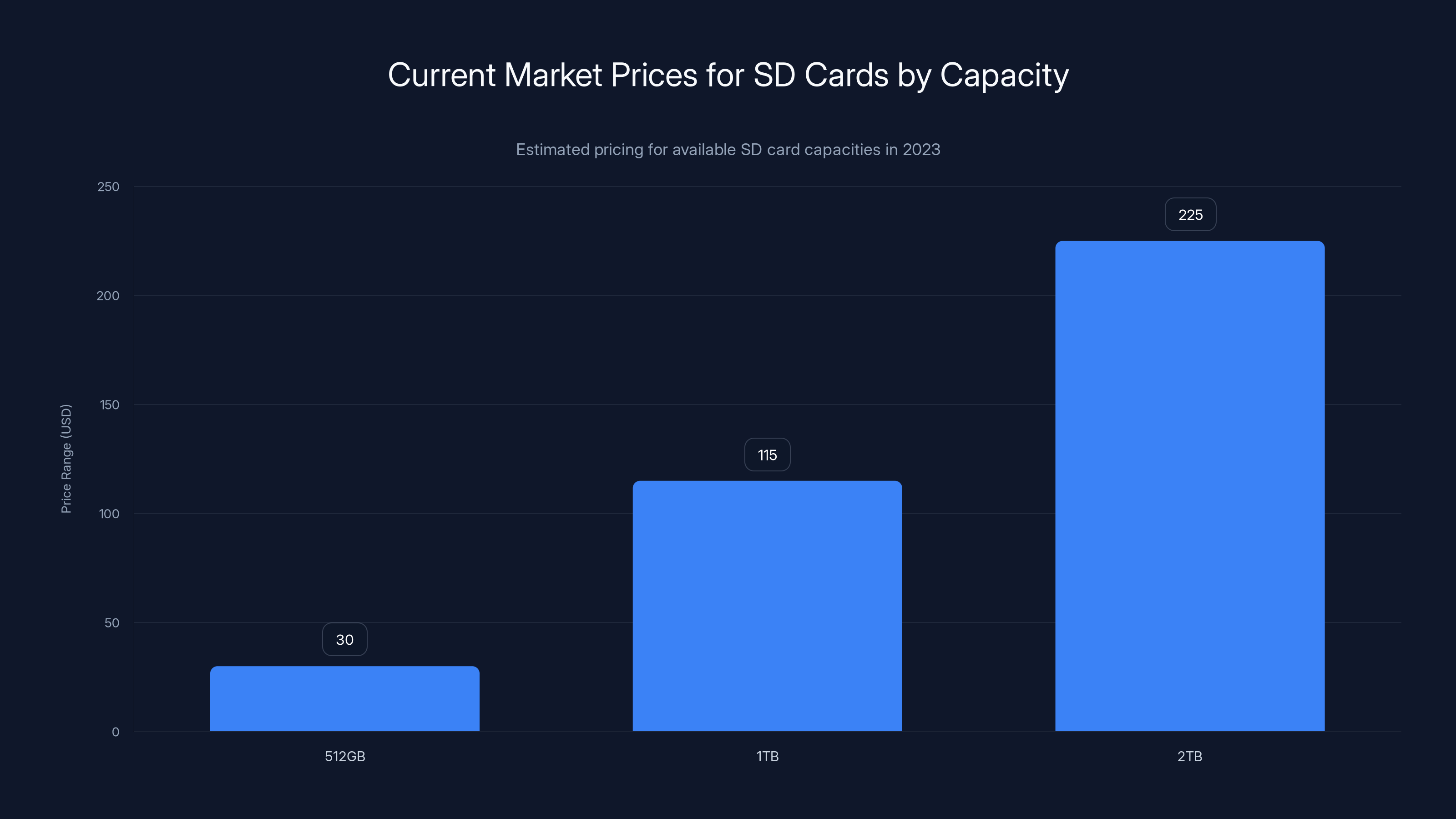Current Market Prices for SD Cards by Capacity